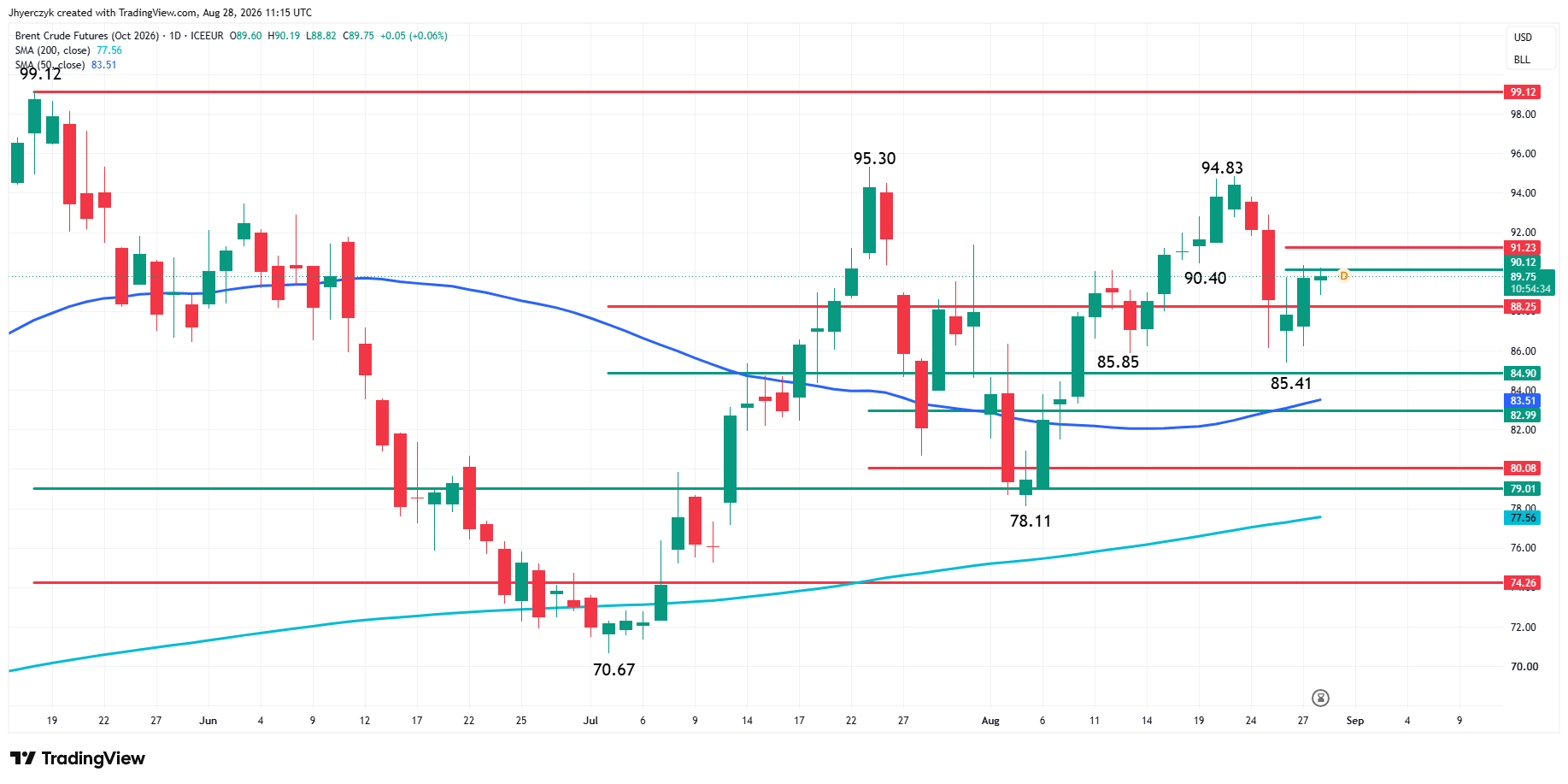 Analisi Futures Brent Crude Oil
