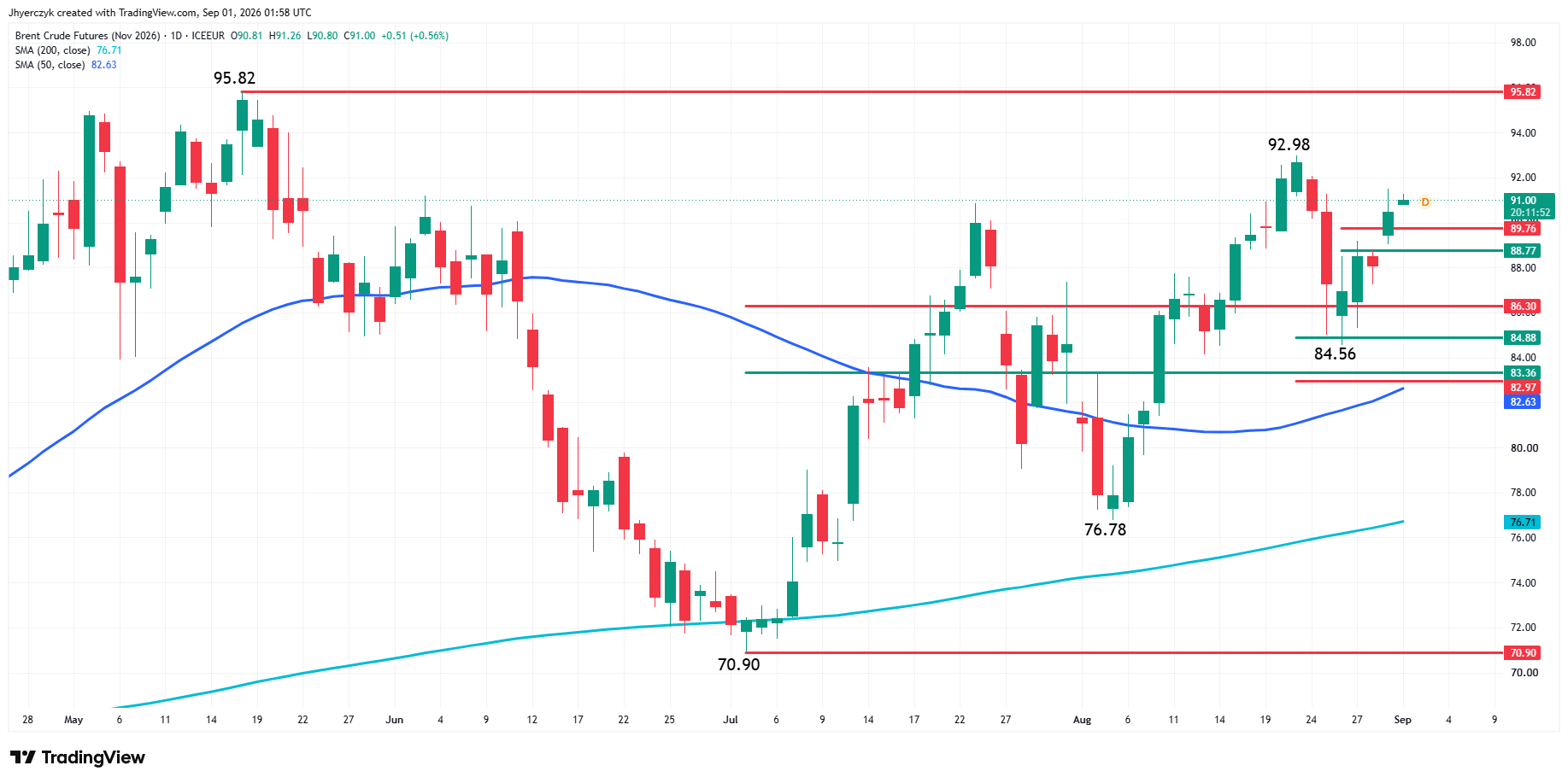 Brent Crude Oil Futures Analysis