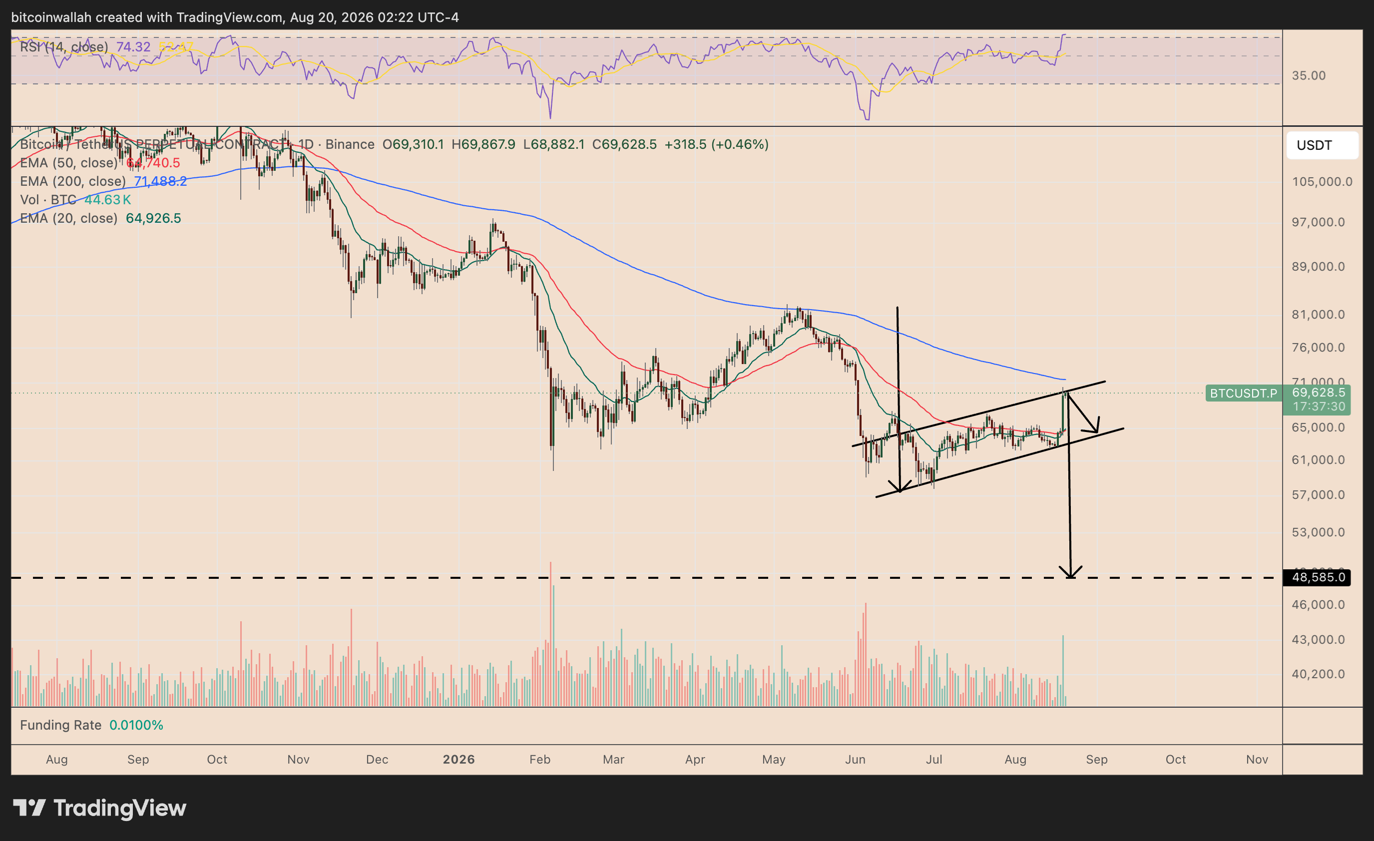 Bitcoin's daily price chart tracking the bear flag setup