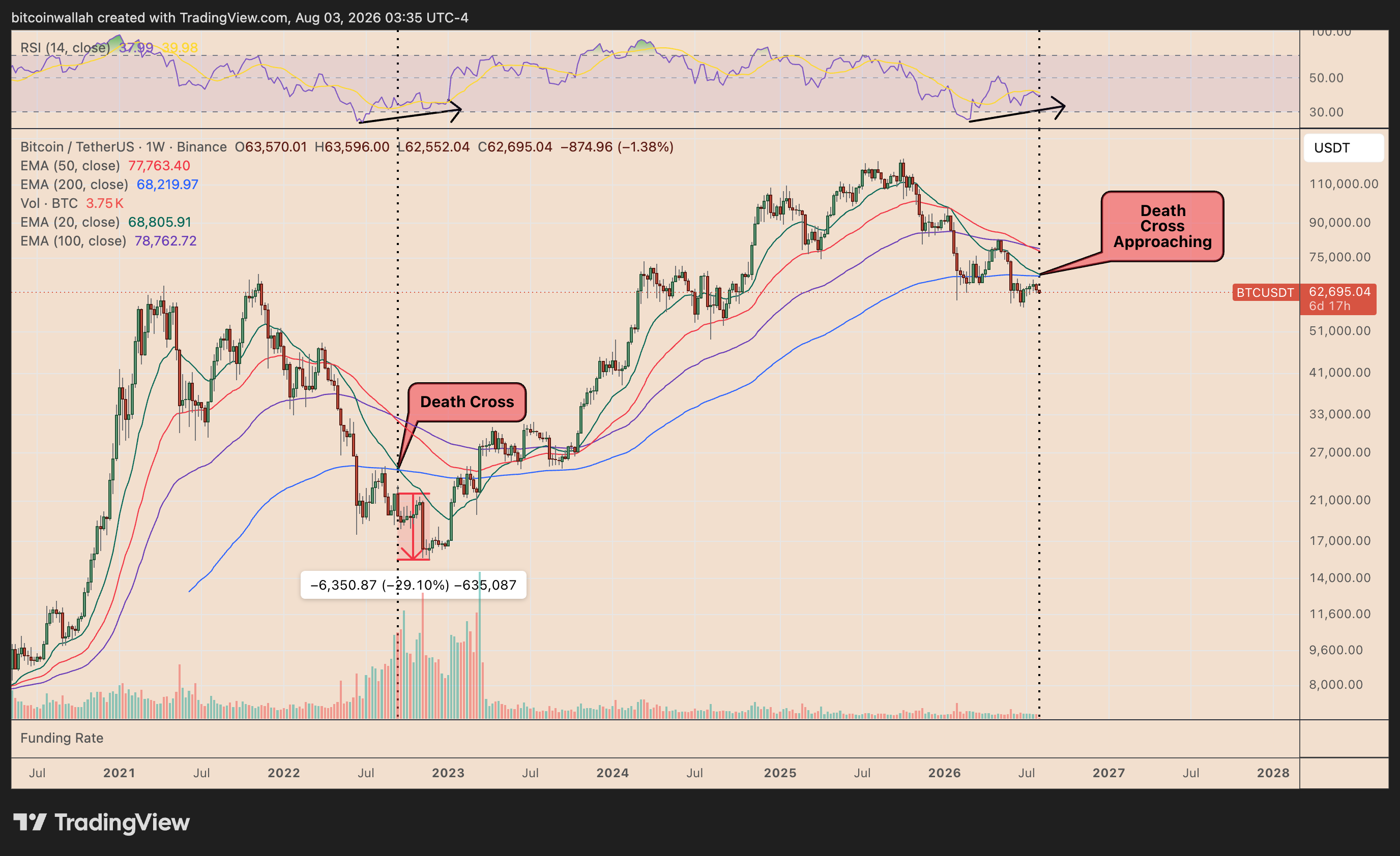 Bitcoin's weekly price chart showing the 20-200 EMA death cross fractal