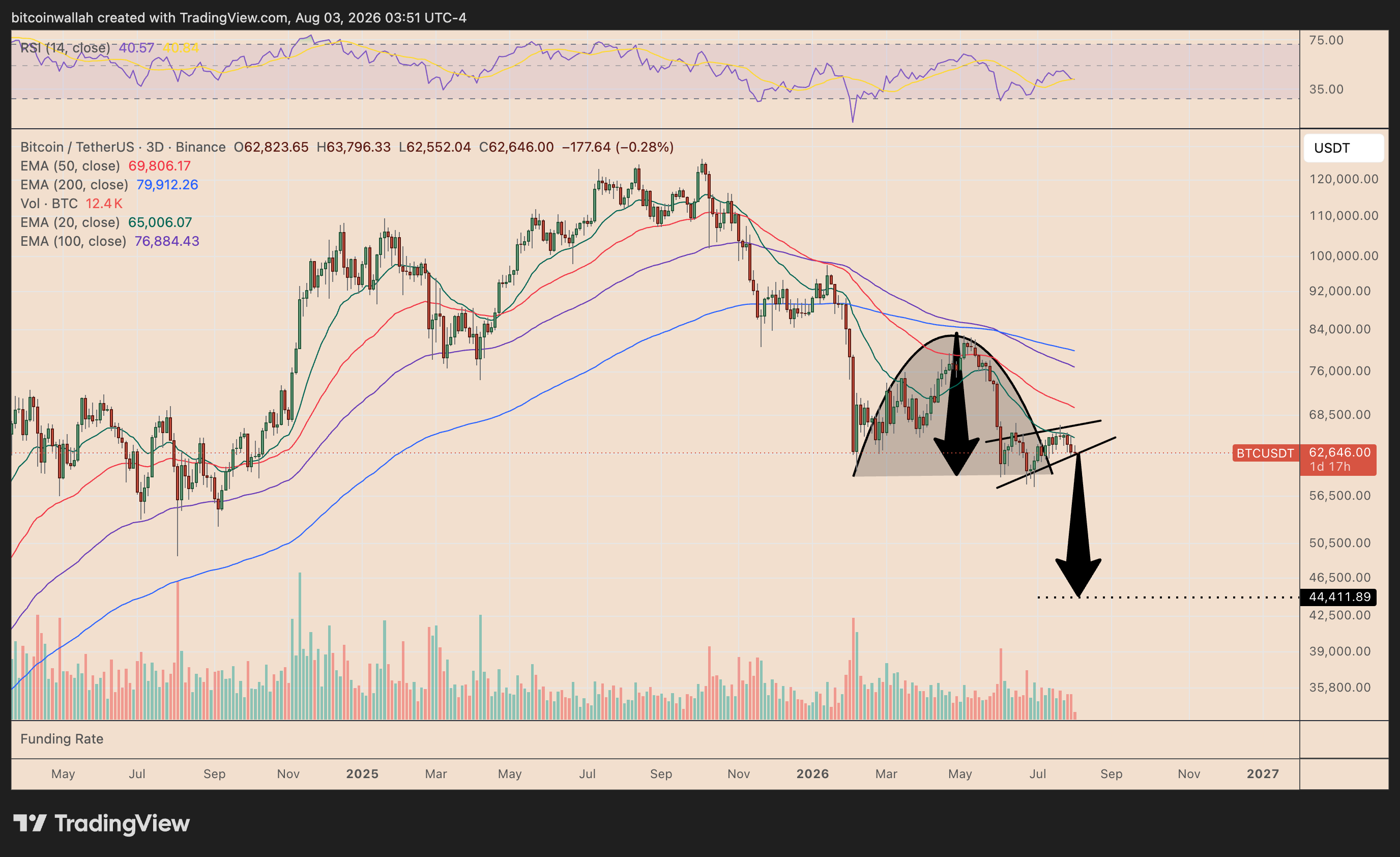 Bitcoin's three-day price chart showing the inverse-cup-and-handle setup