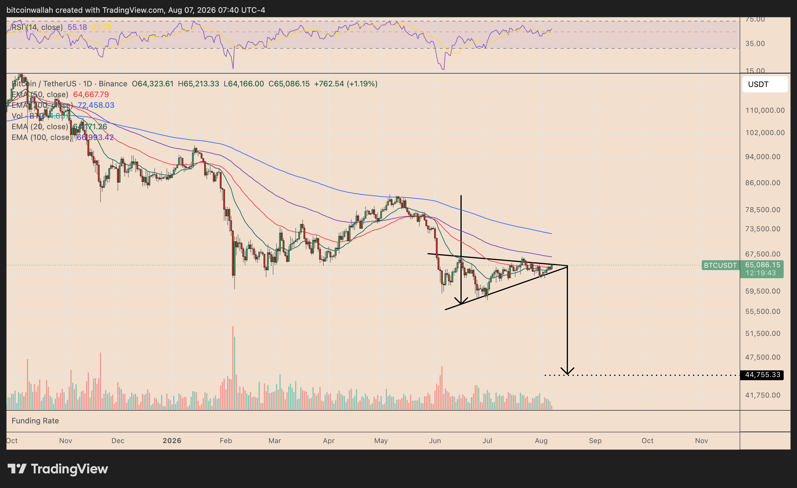 Bitcoin's daily price chart featuring the bear pennant setup