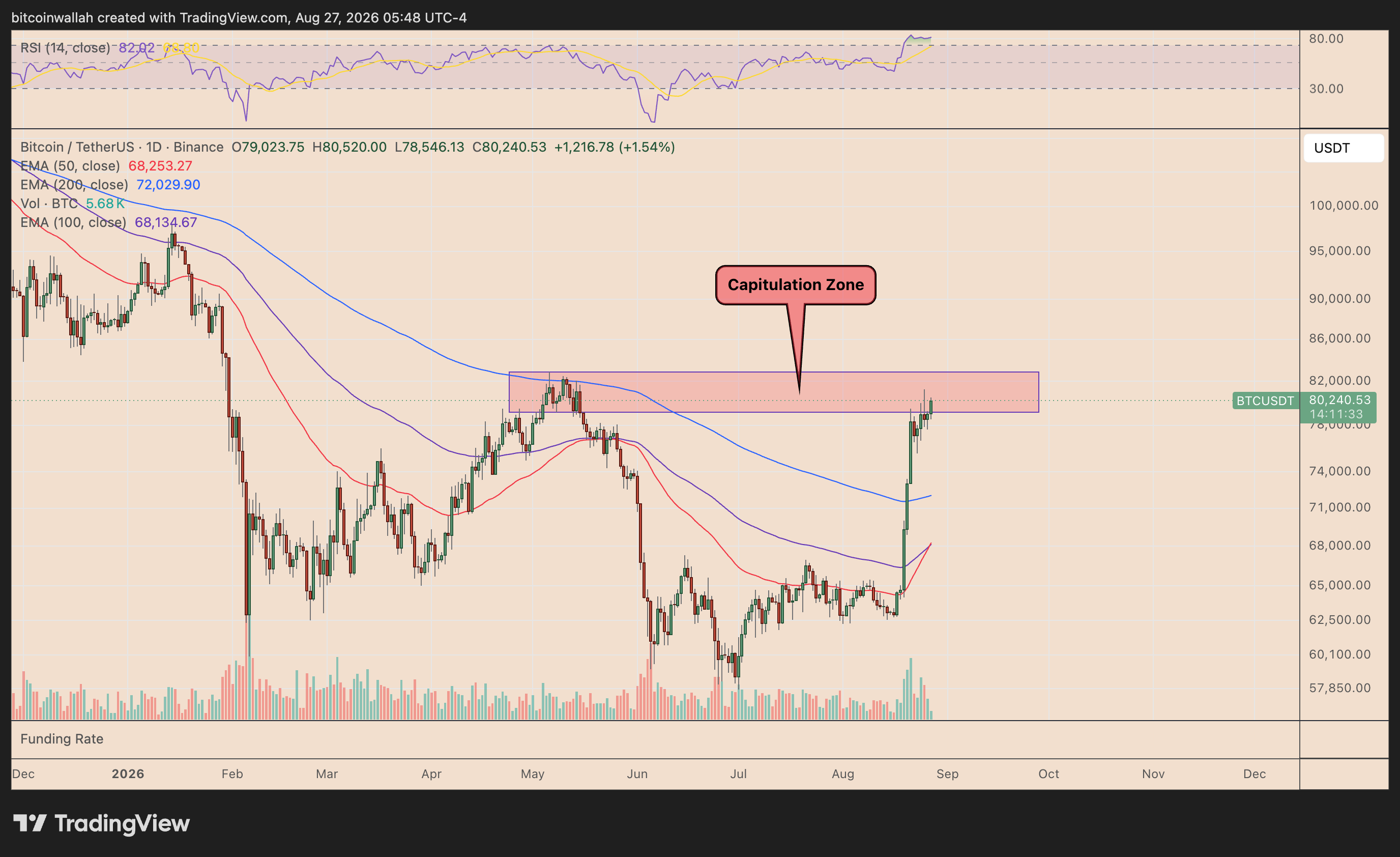 Bitcoin's weekly price chart tracking BTC's historical capitulation zone