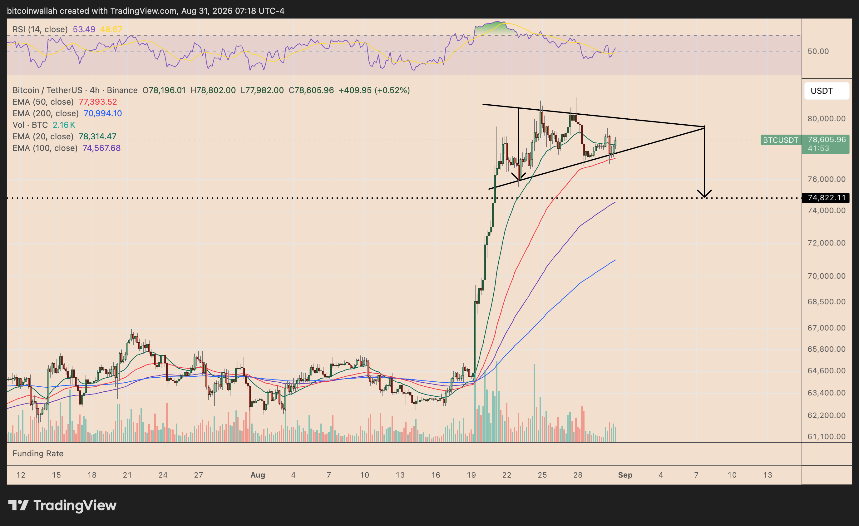 Bitcoin's four-hour price chart tracking the symmetrical triangle breakdown setup