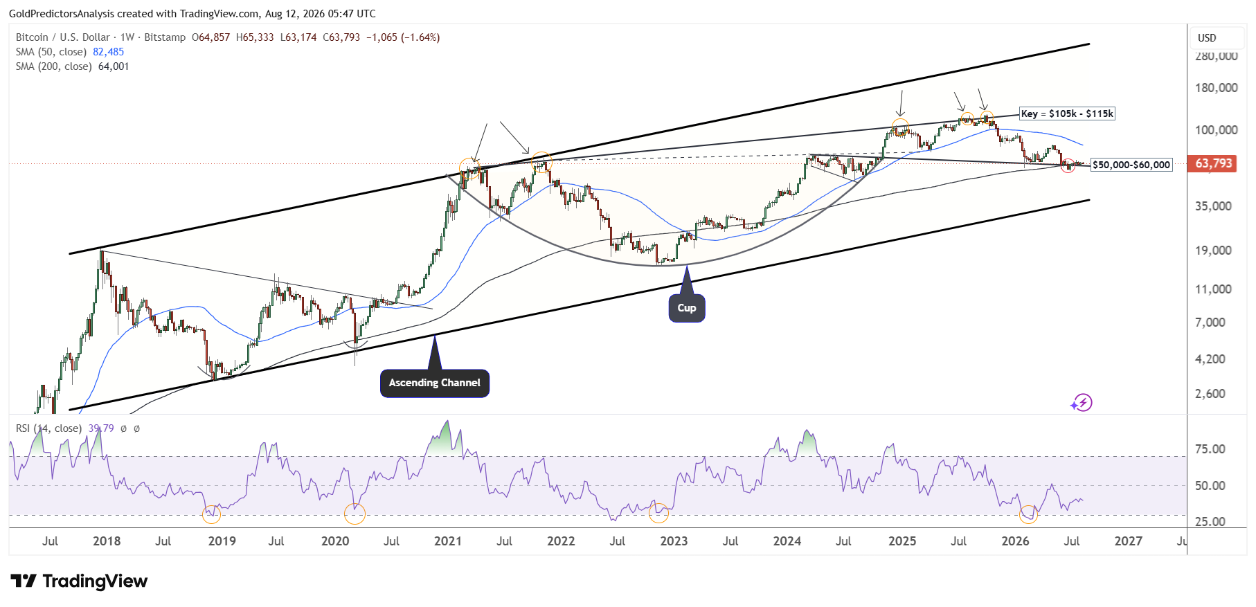 Bitcoin weekly