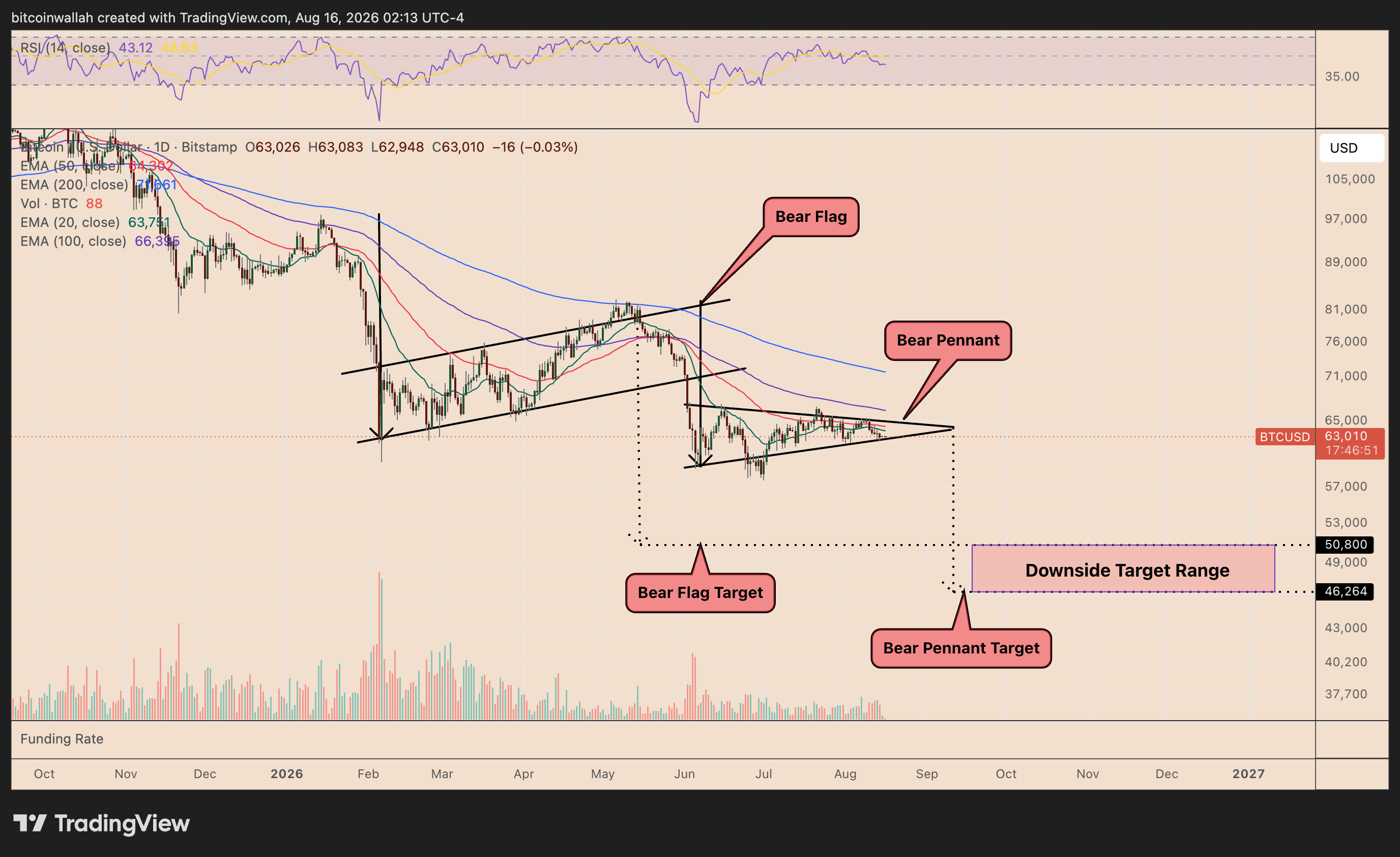 Grafico giornaliero del prezzo di Bitcoin che traccia il breakdown del bear flag e i setup a bandiera ribassista
