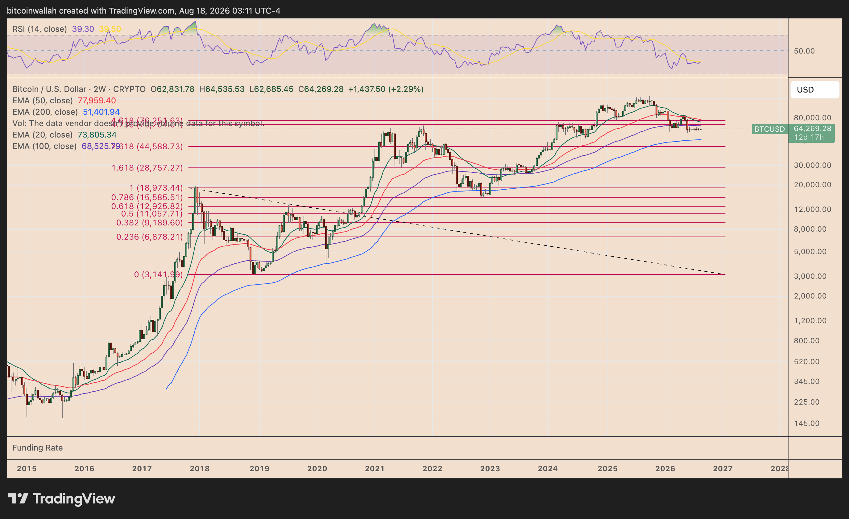 Bitcoin's two-week price chart comparing the current bear cycles with the previous ones