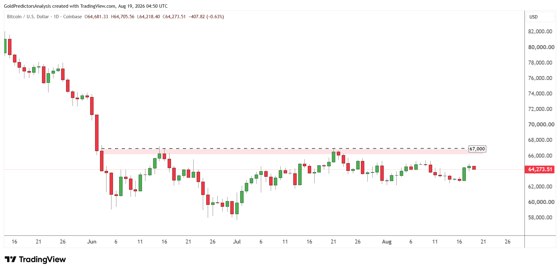 Bitcoin daily