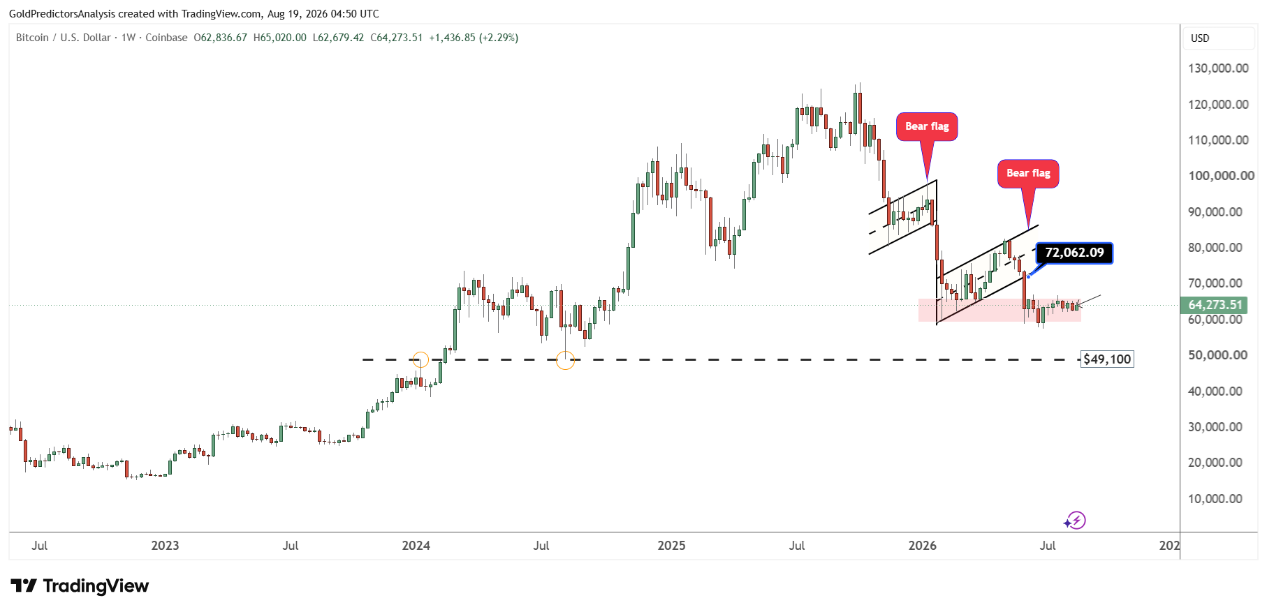 Bitcoin Weekly
