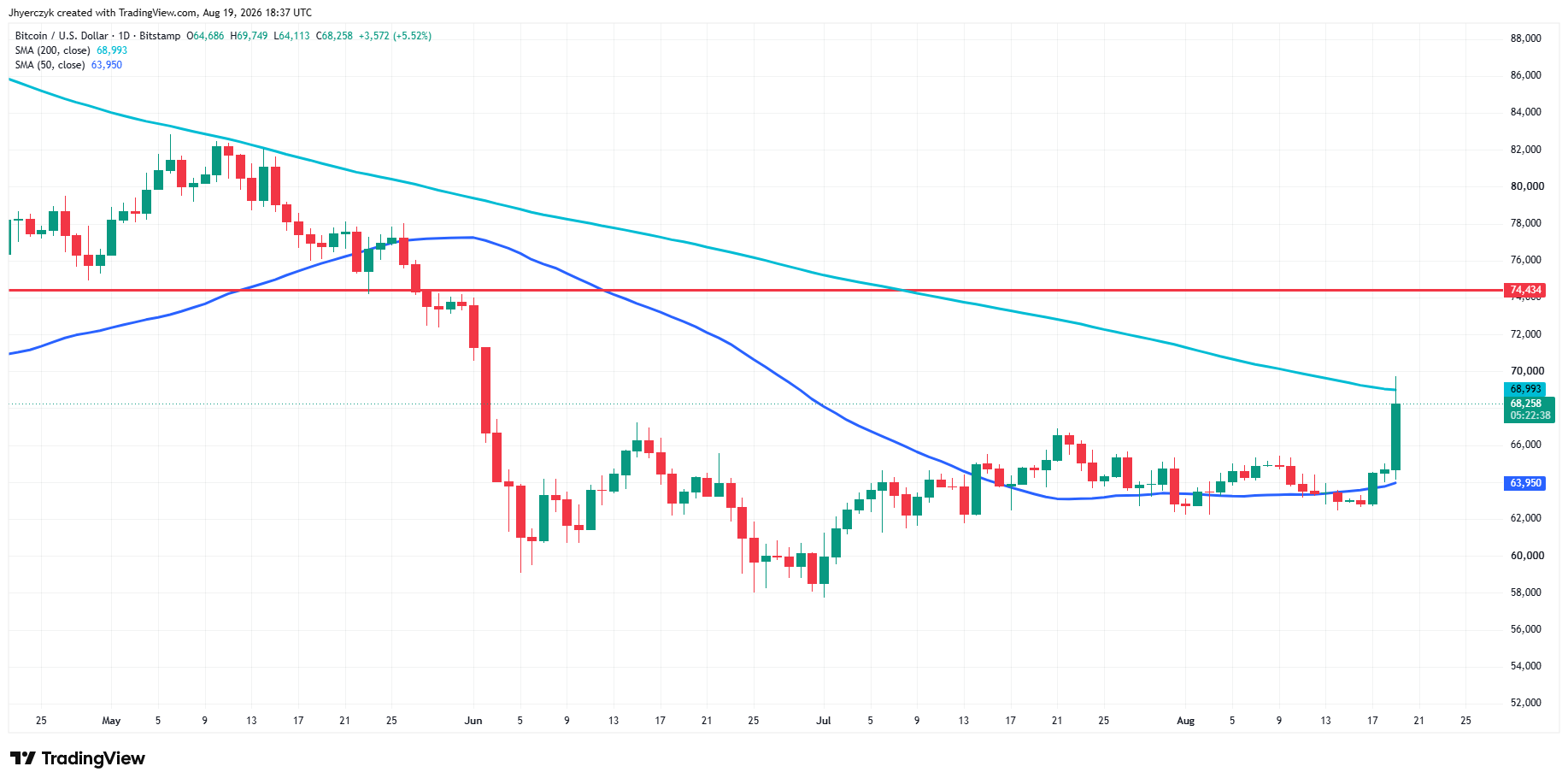 Bitcoin (BTCUSD) Analysis