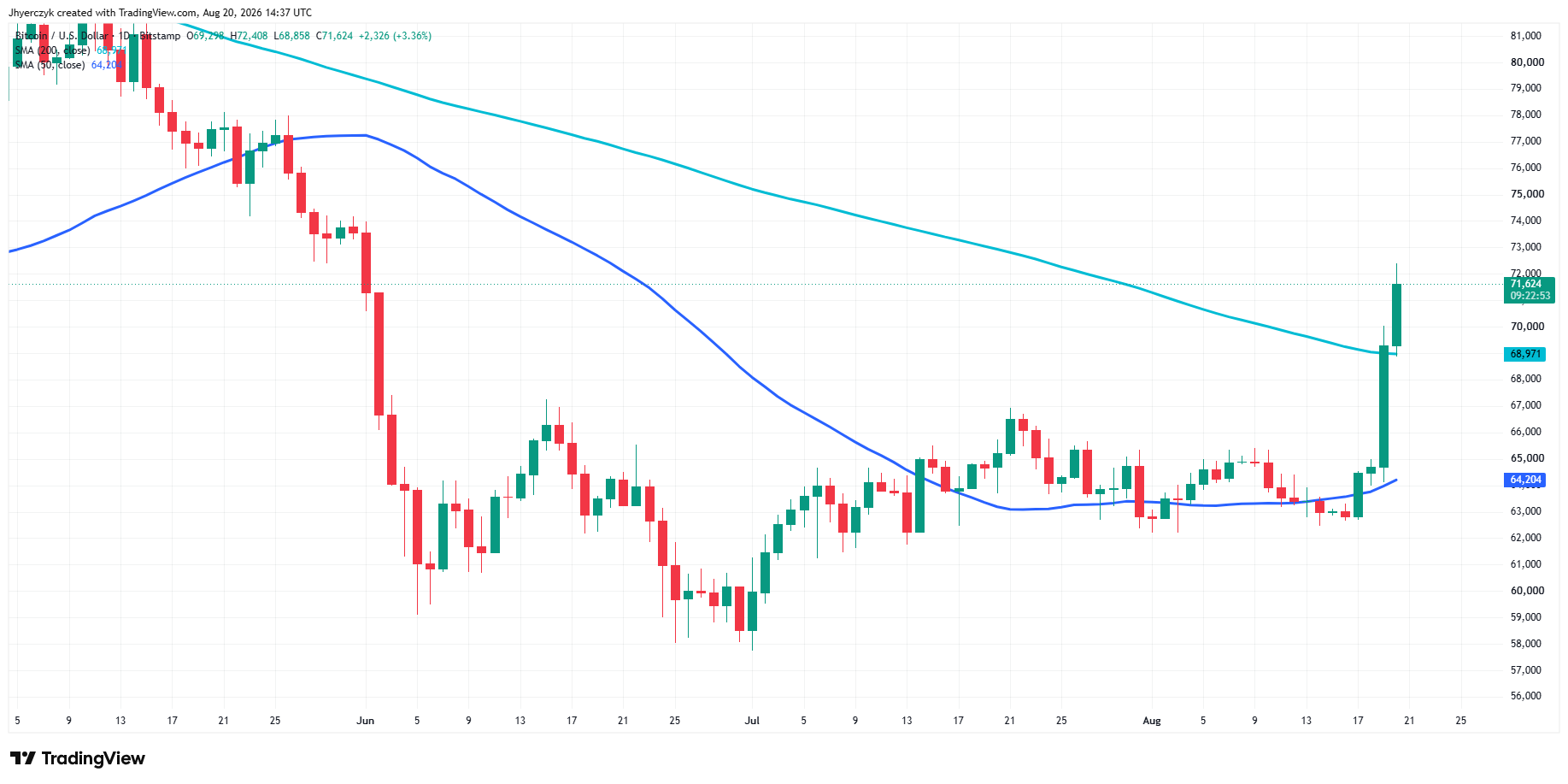 Bitcoin (BTCUSD) Analysis
