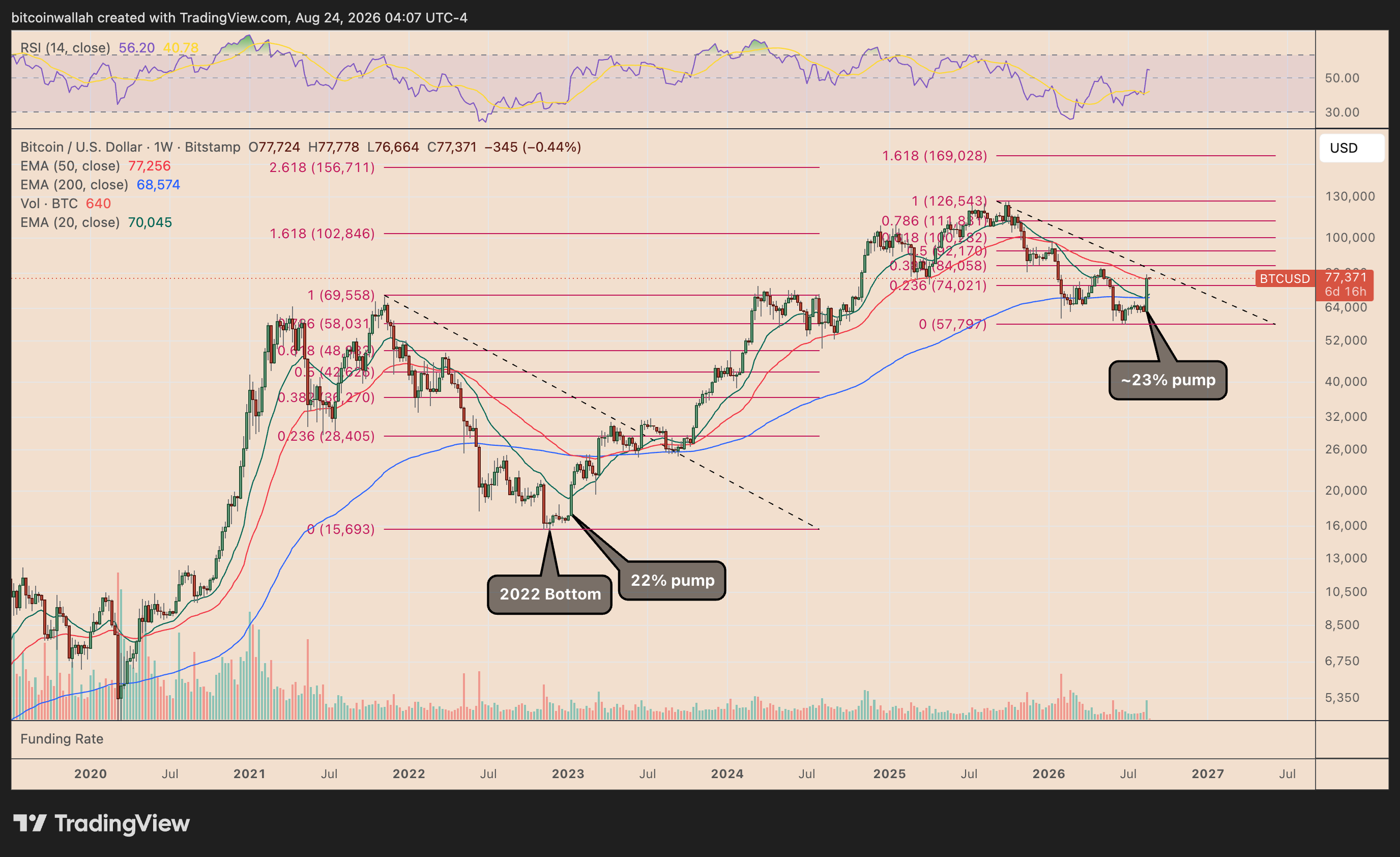 Grafico settimanale di Bitcoin che traccia i livelli di ritracciamento di Fibonacci