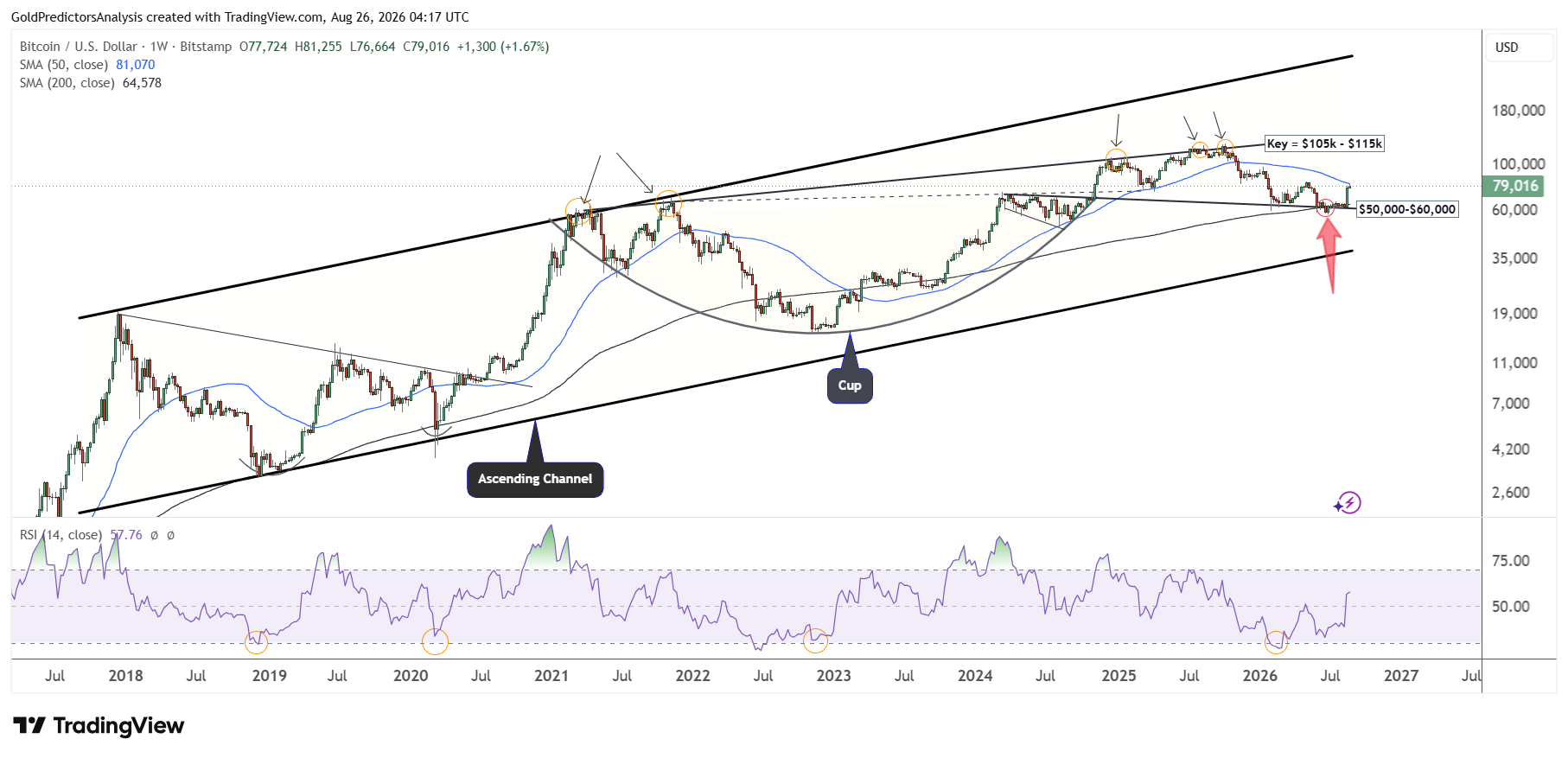 Bitcoin Weekly