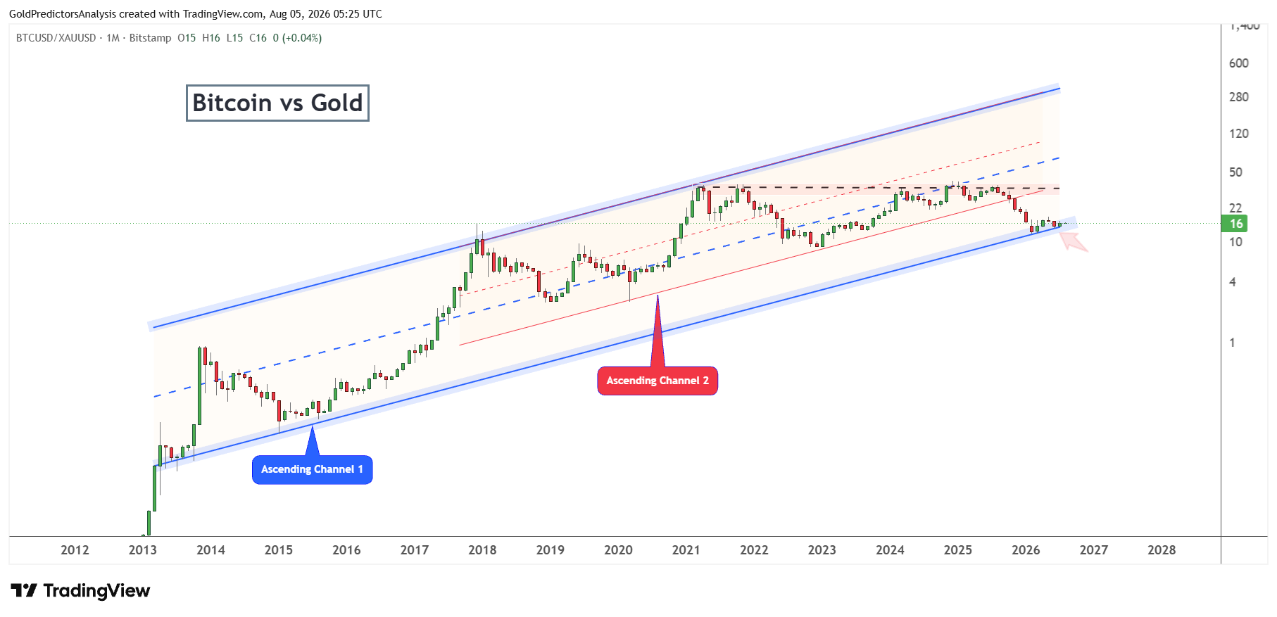Rapporto Bitcoin/Oro
