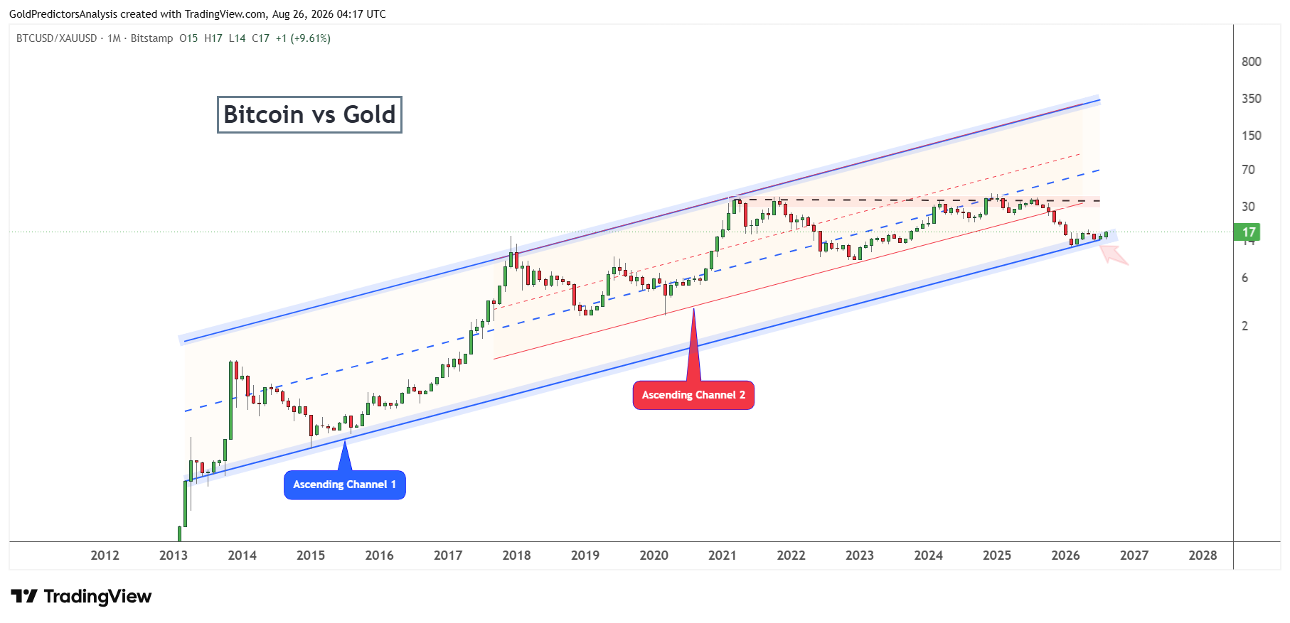 Bitcoin to gold ratio