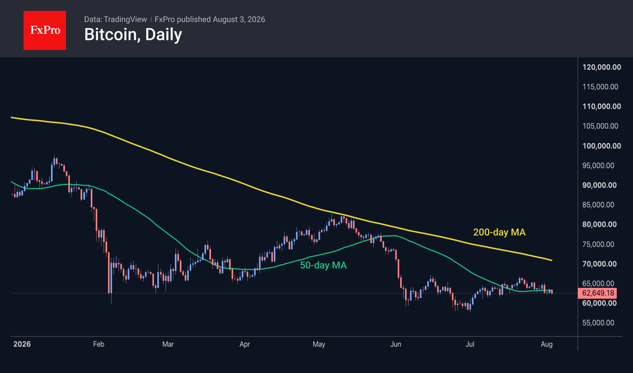 Bitcoin daily candlestick chart from Jan 2026 to Aug 2026 trading near $62,649, failing to hold above the green 50-day moving average.