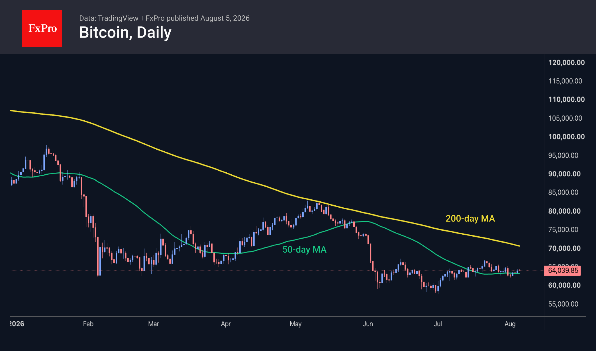 Bitcoin daily chart showing a downtrend and current trading near 64k. The chart includes the 50 and 200 day MAs.