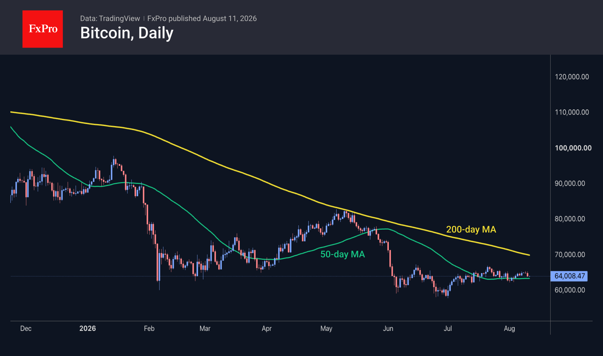 Bitcoin daily chart showing a downtrend and the price trading near its 50-Day EMA, at $64K, below its 200-Day EMA.