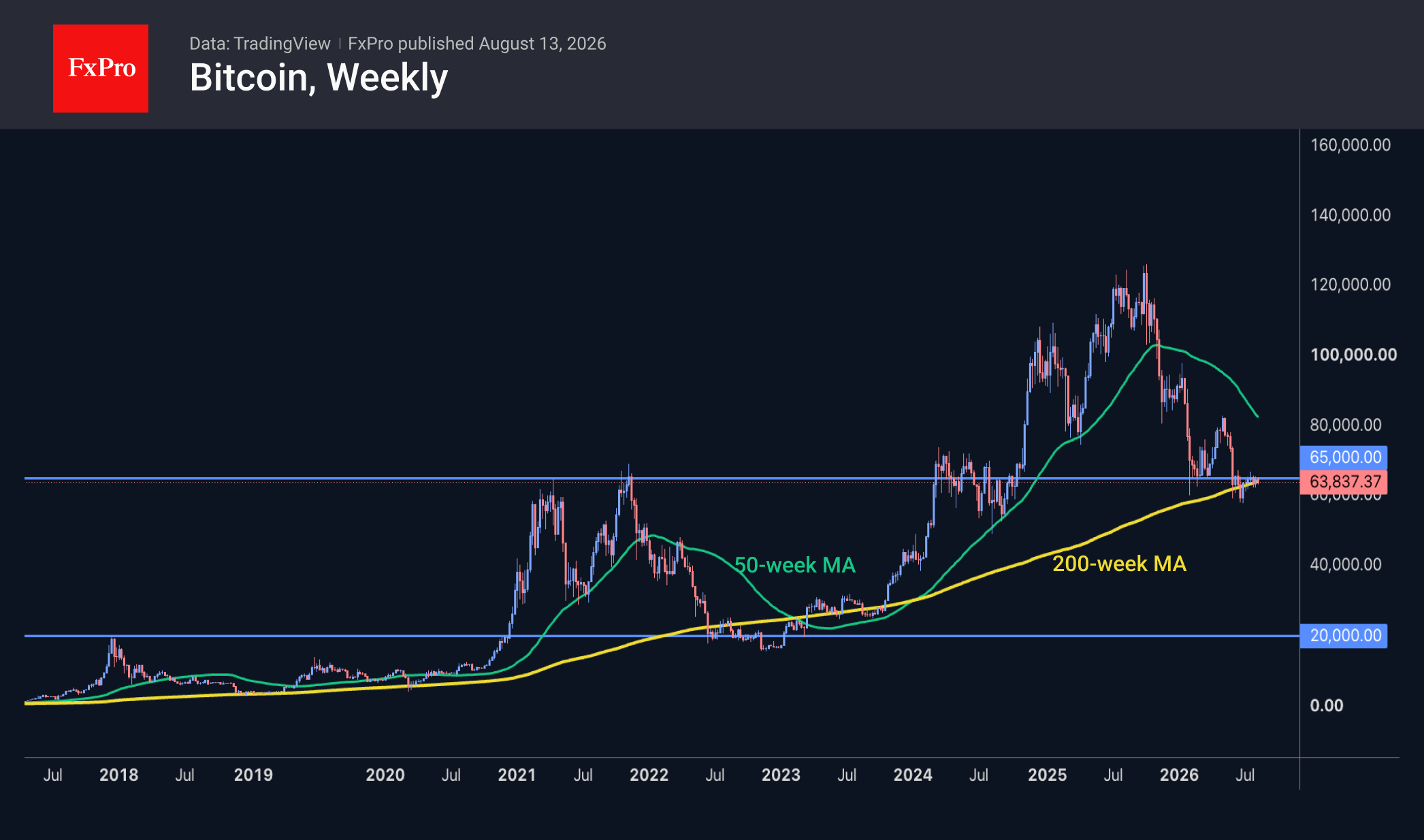 Bitcoin weekly chart showing the price close to its 200-day MA, near $63,8K.