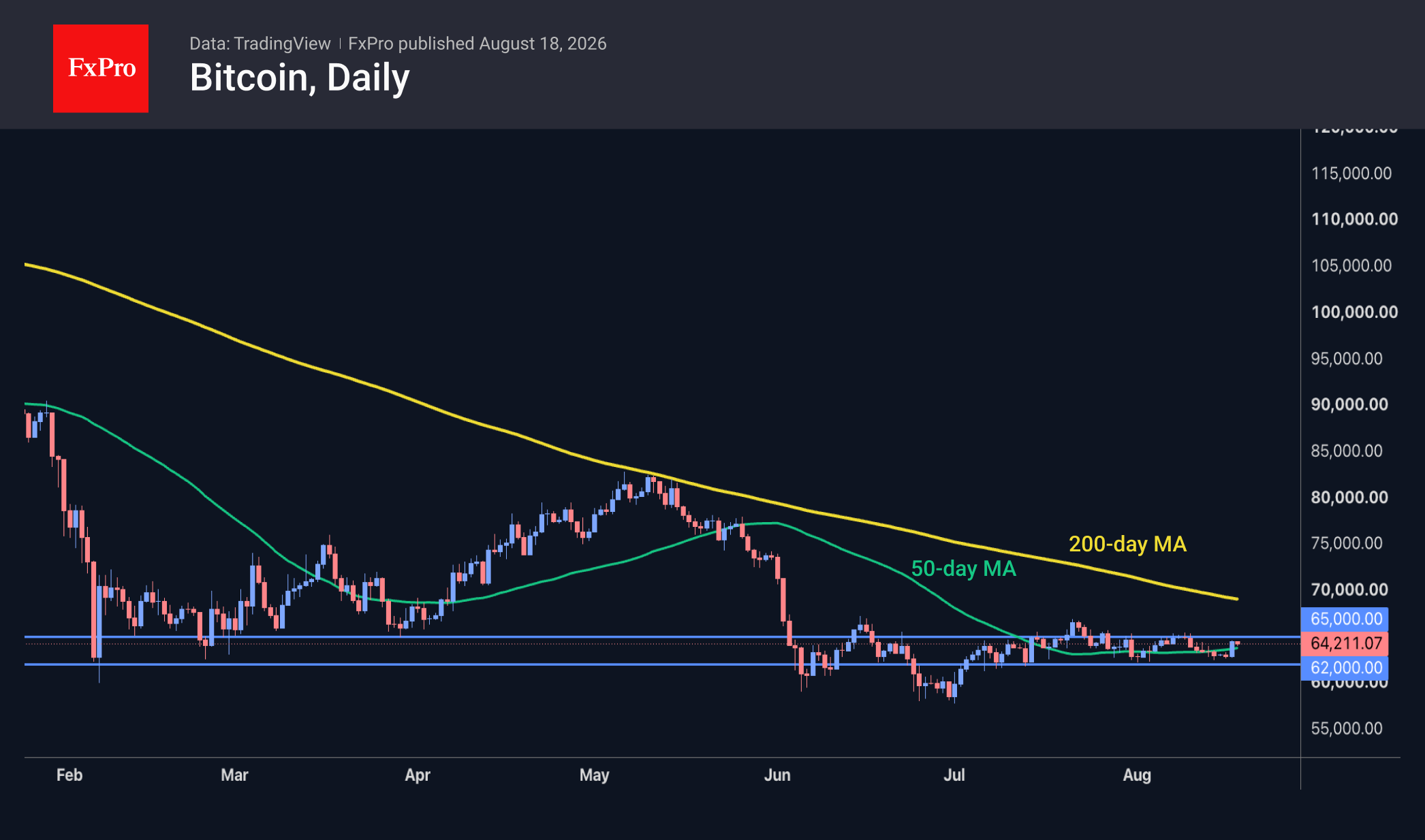 Bitcoin price historical chart with moving averages.