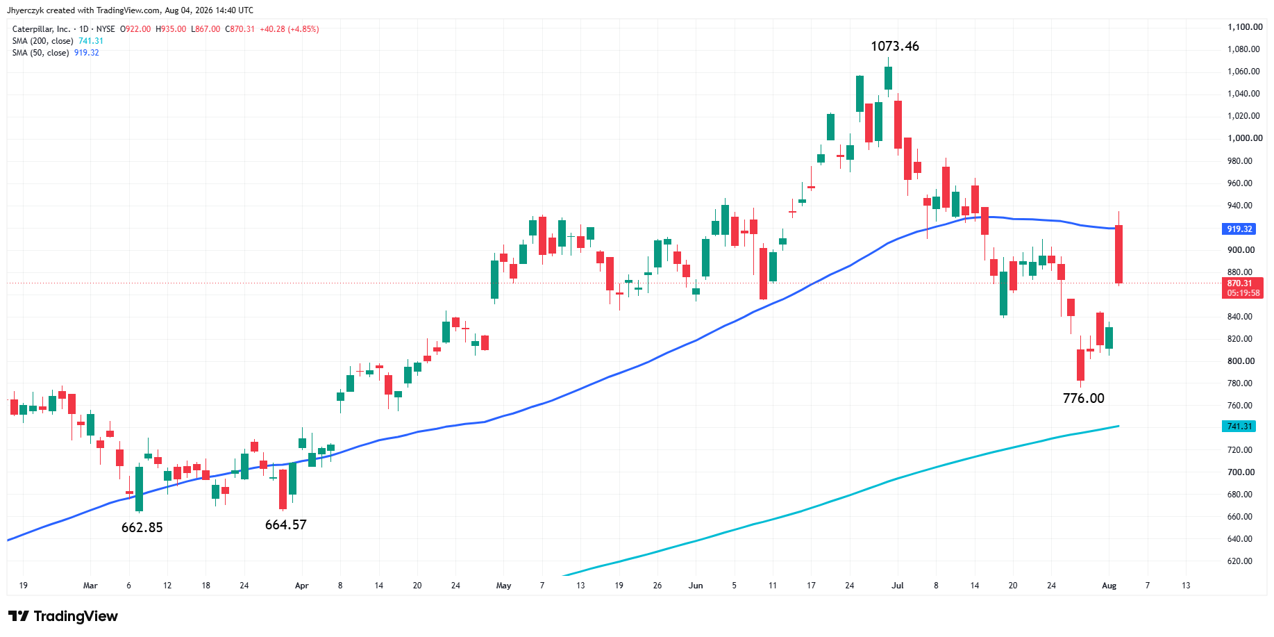 Caterpillar, Inc Analysis