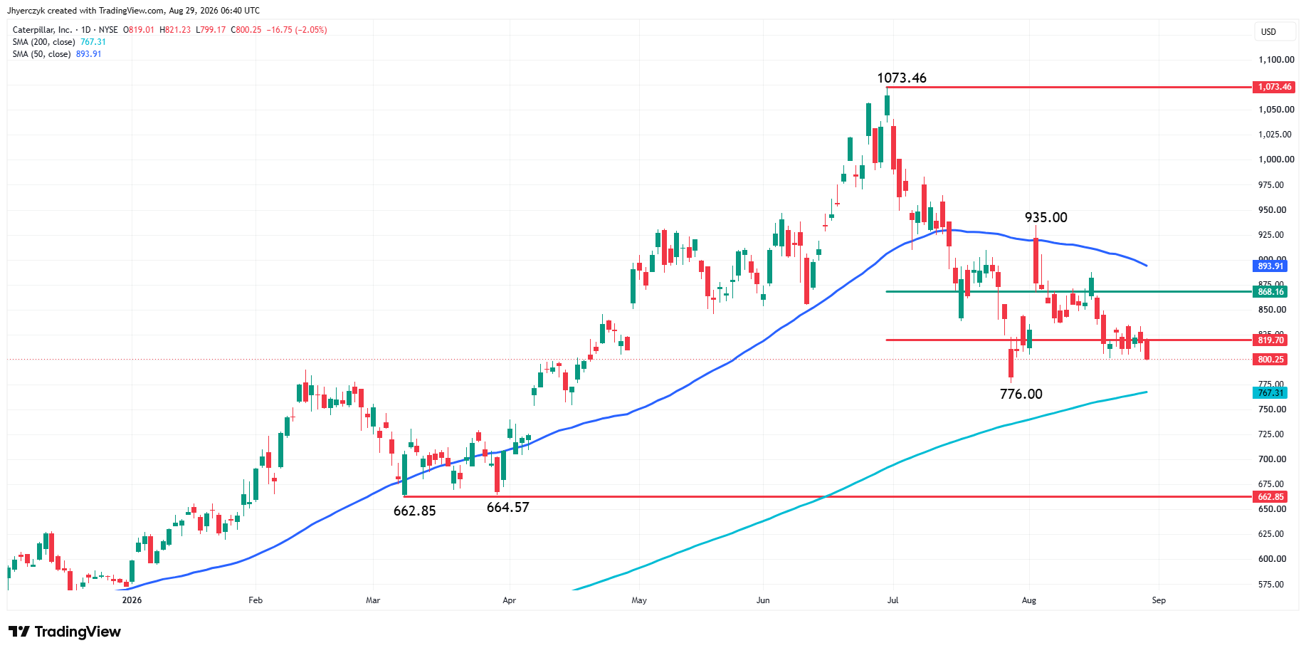 Caterpillar, Inc Analysis