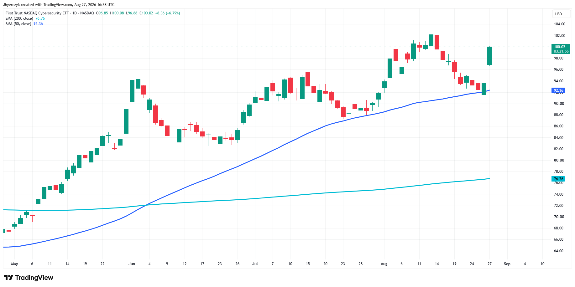 First Trust NASDAQ Cybersecurity ETF Analysis