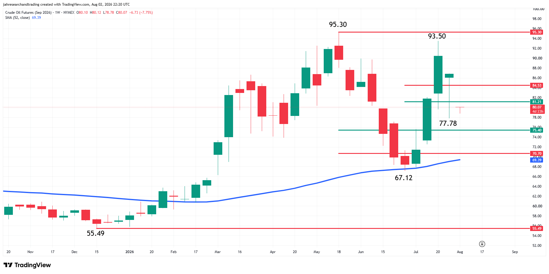 WTI Crude Oil Futures Analysis