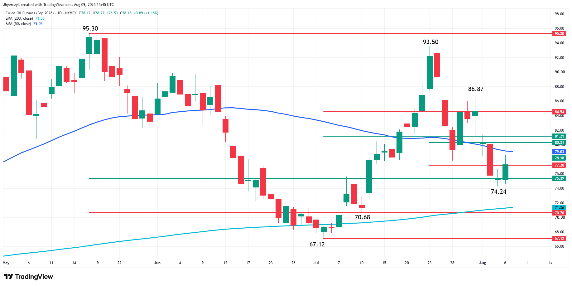 WTI Crude Oil Futures Analysis