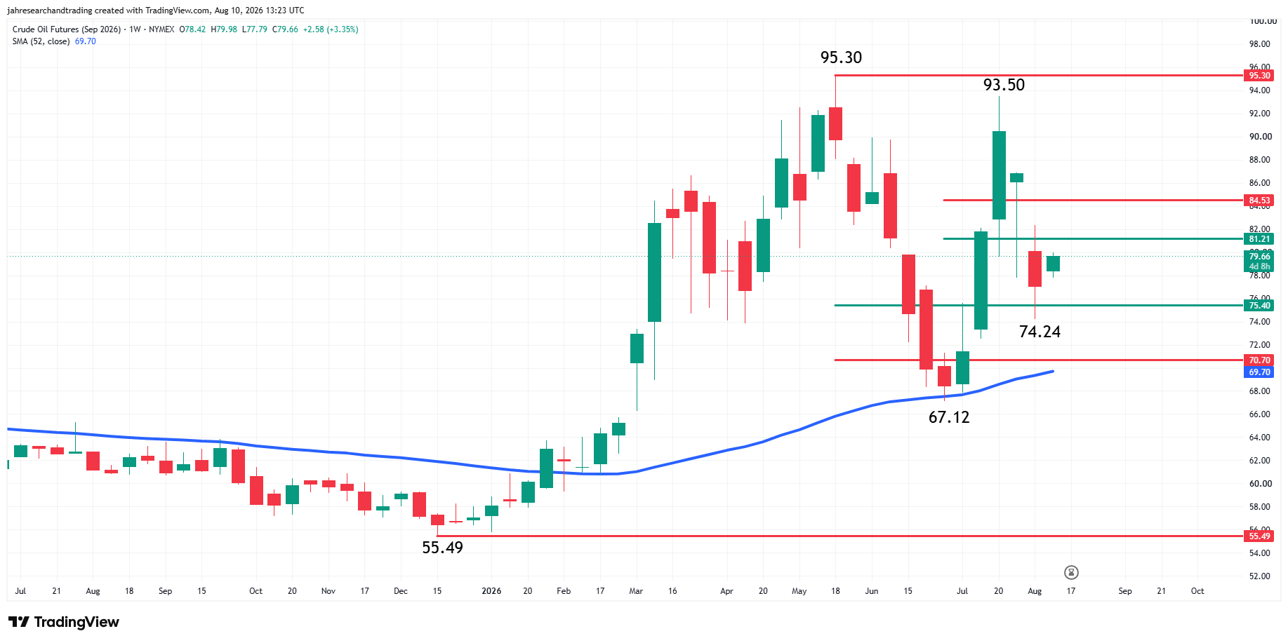 WTI Crude Oil Futures Analysis