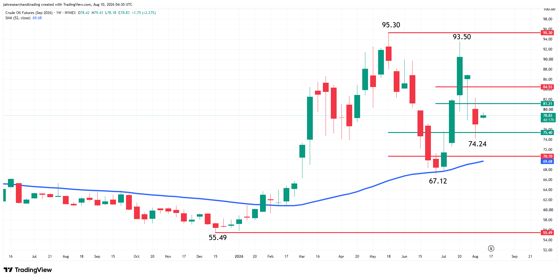 WTI Crude Oil Futures Analysis