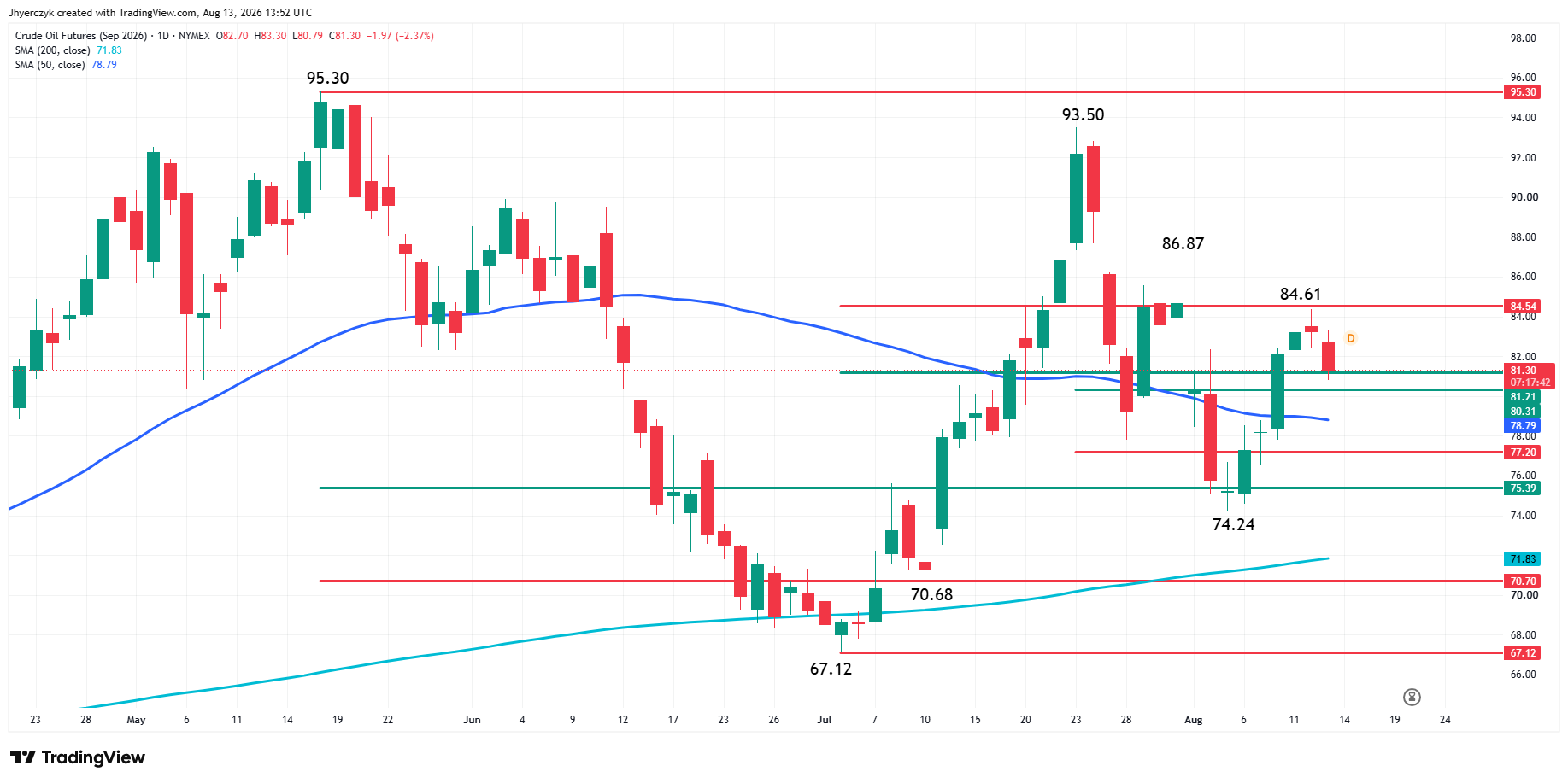 Crude Oil Futures Analysis