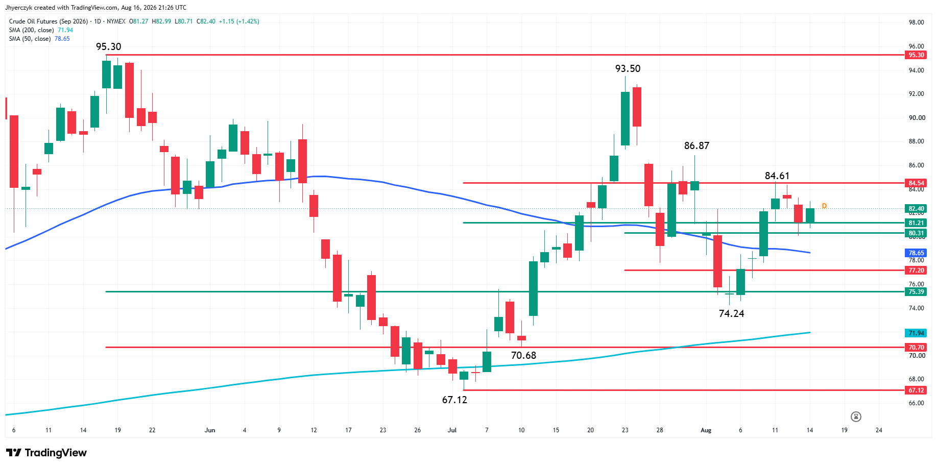 WTI Crude Oil Futures Analysis