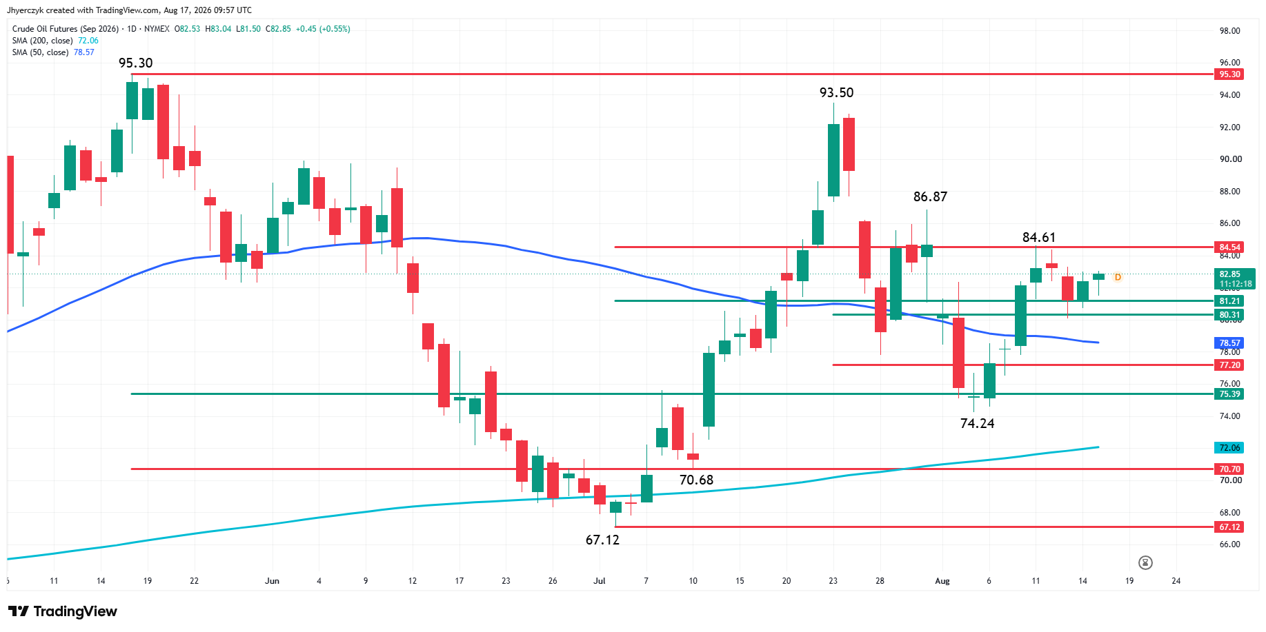 Analisi Futures WTI