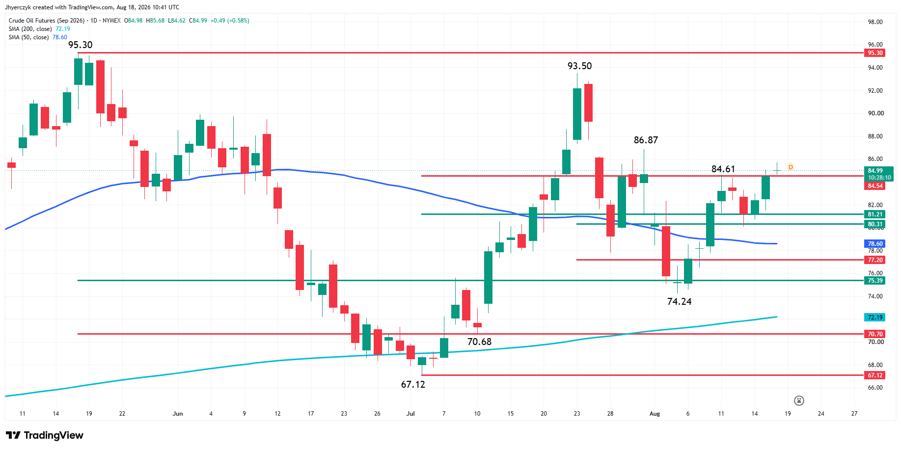Analisi Futures WTI sul Greggio