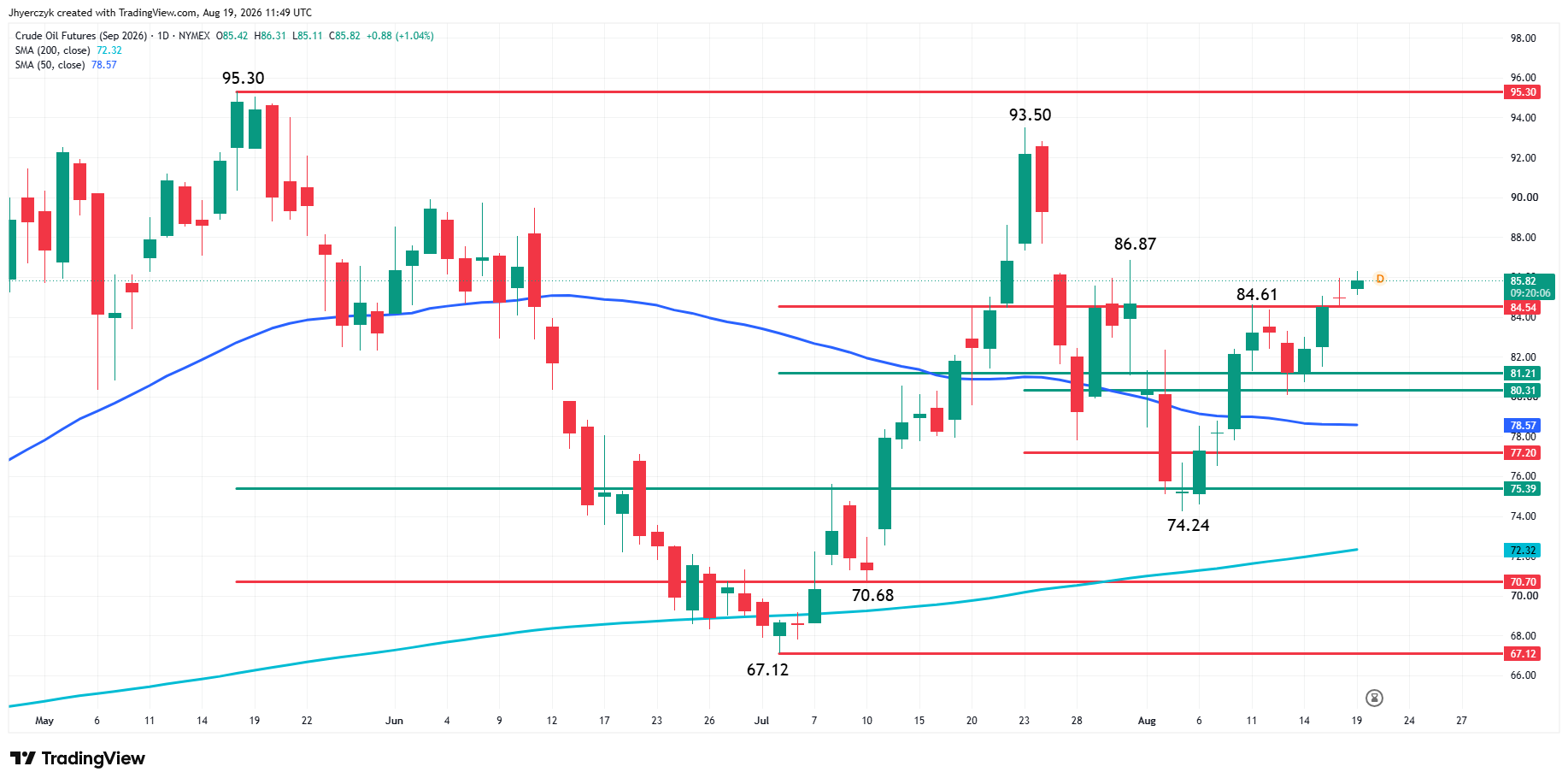 WTI Crude Oil Futures Analysis