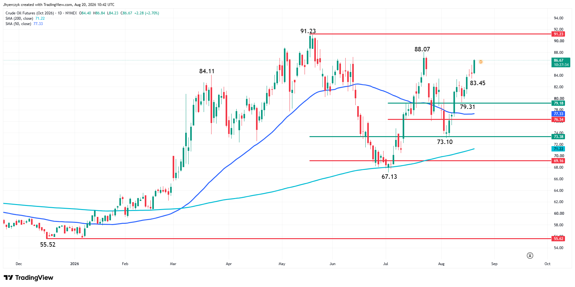 Analisi Futures WTI