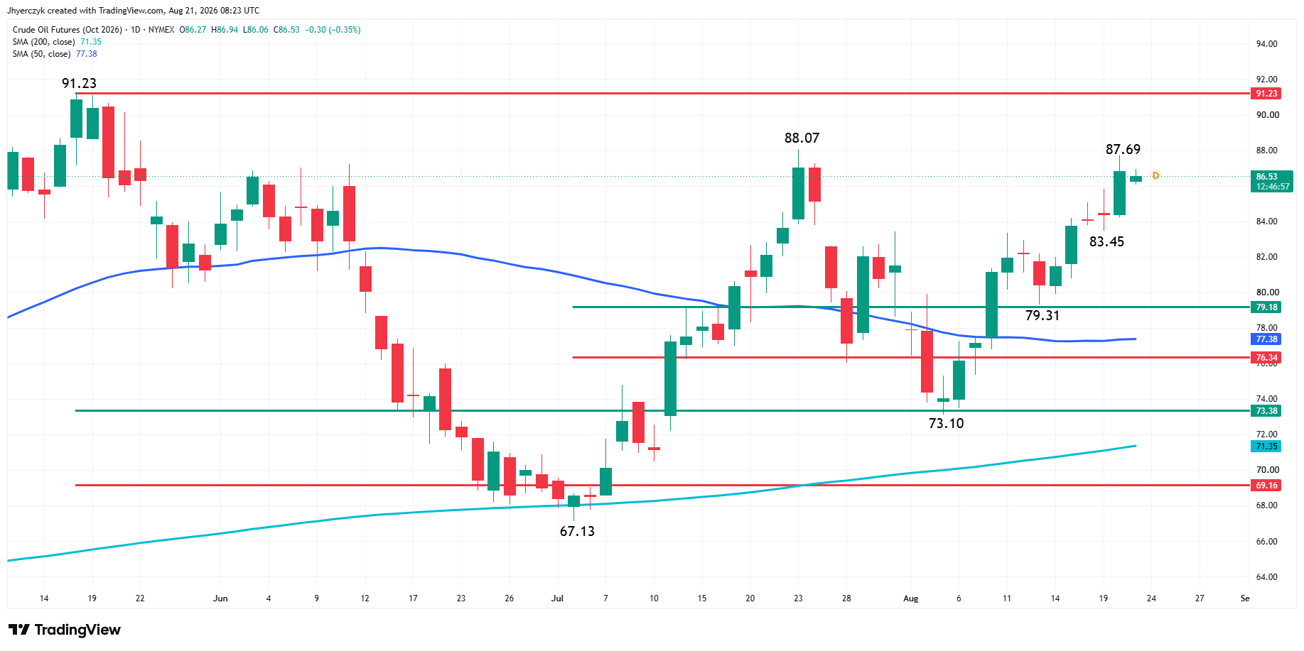 WTI Crude Oil Futures Analysis