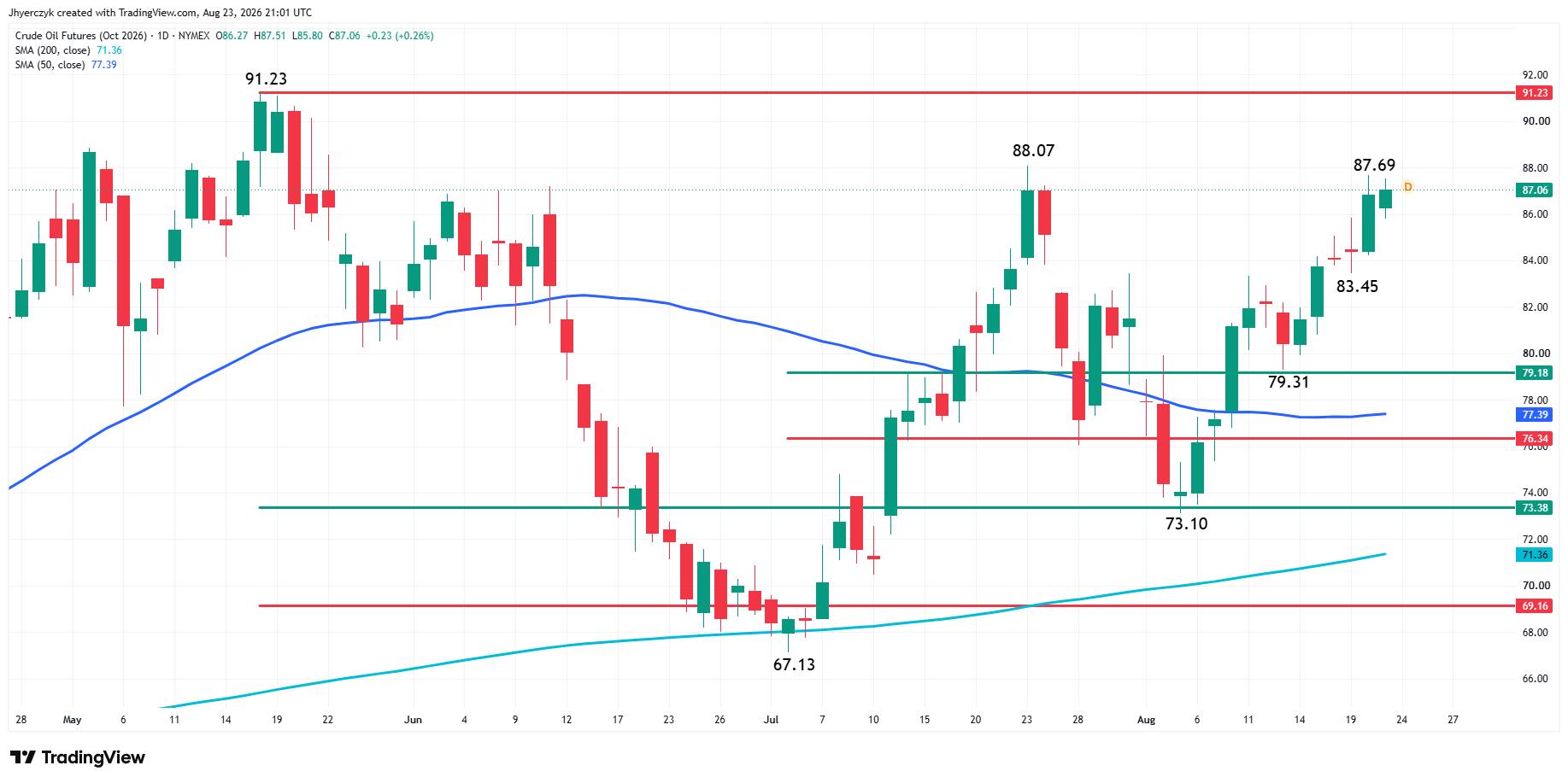 WTI Crude Oil Futures Analysis