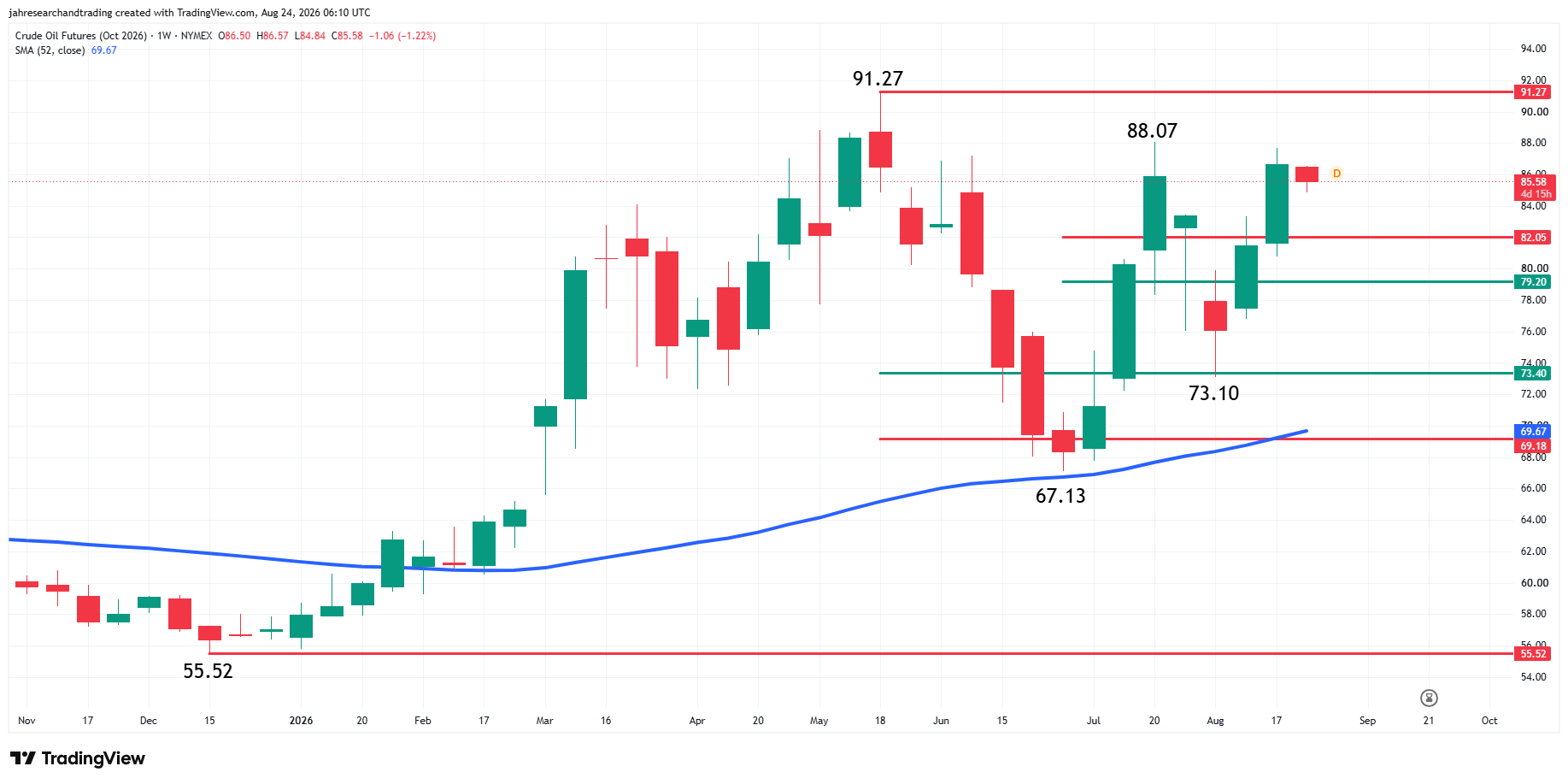 WTI Crude Oil Futures Analysis