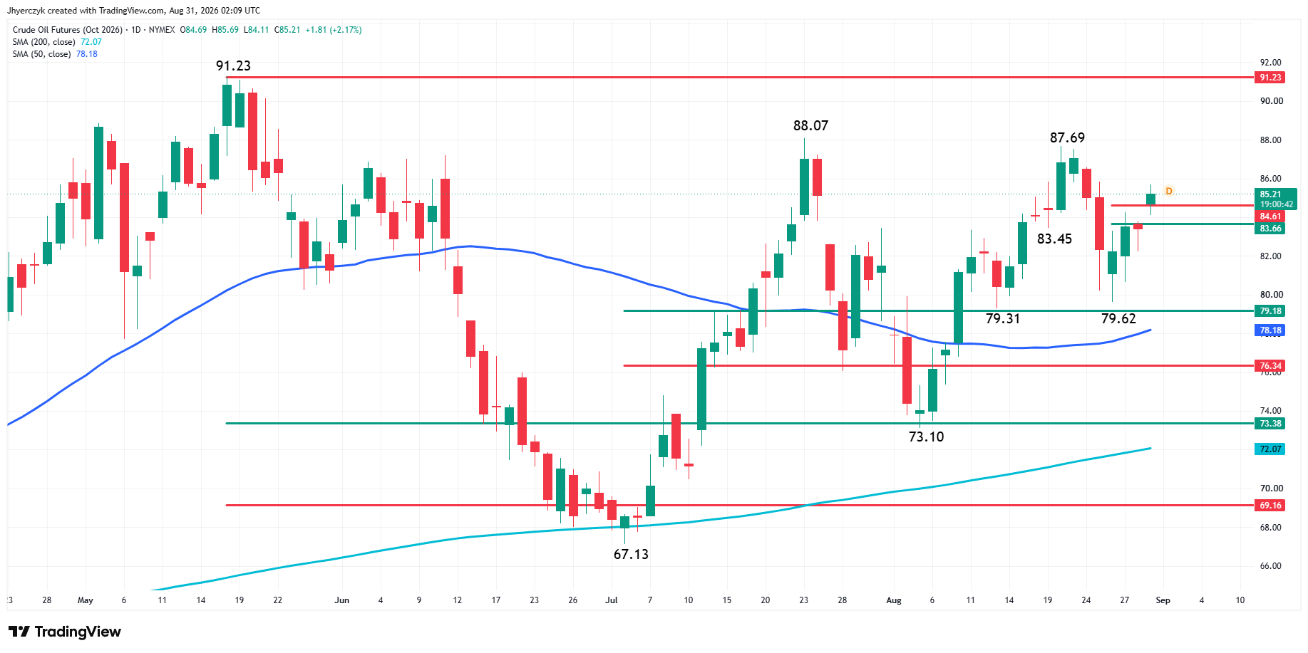 WTI Crude Oil Futures Analysis