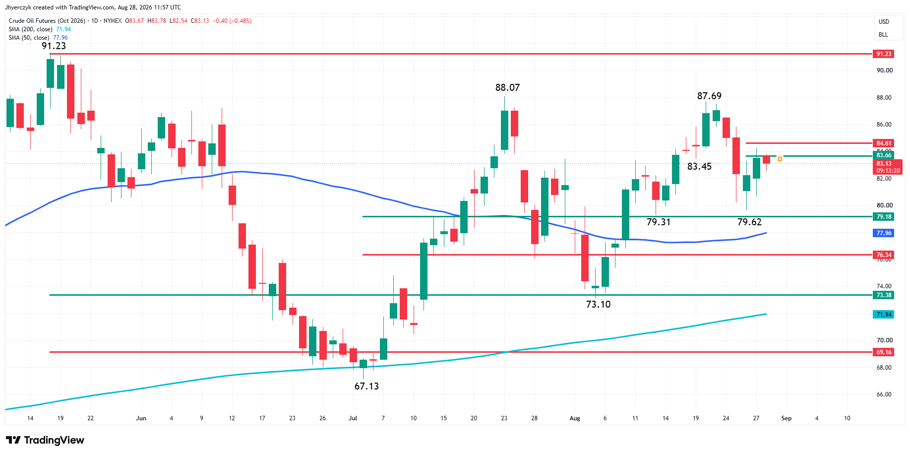 Analisi Futures WTI Crude Oil