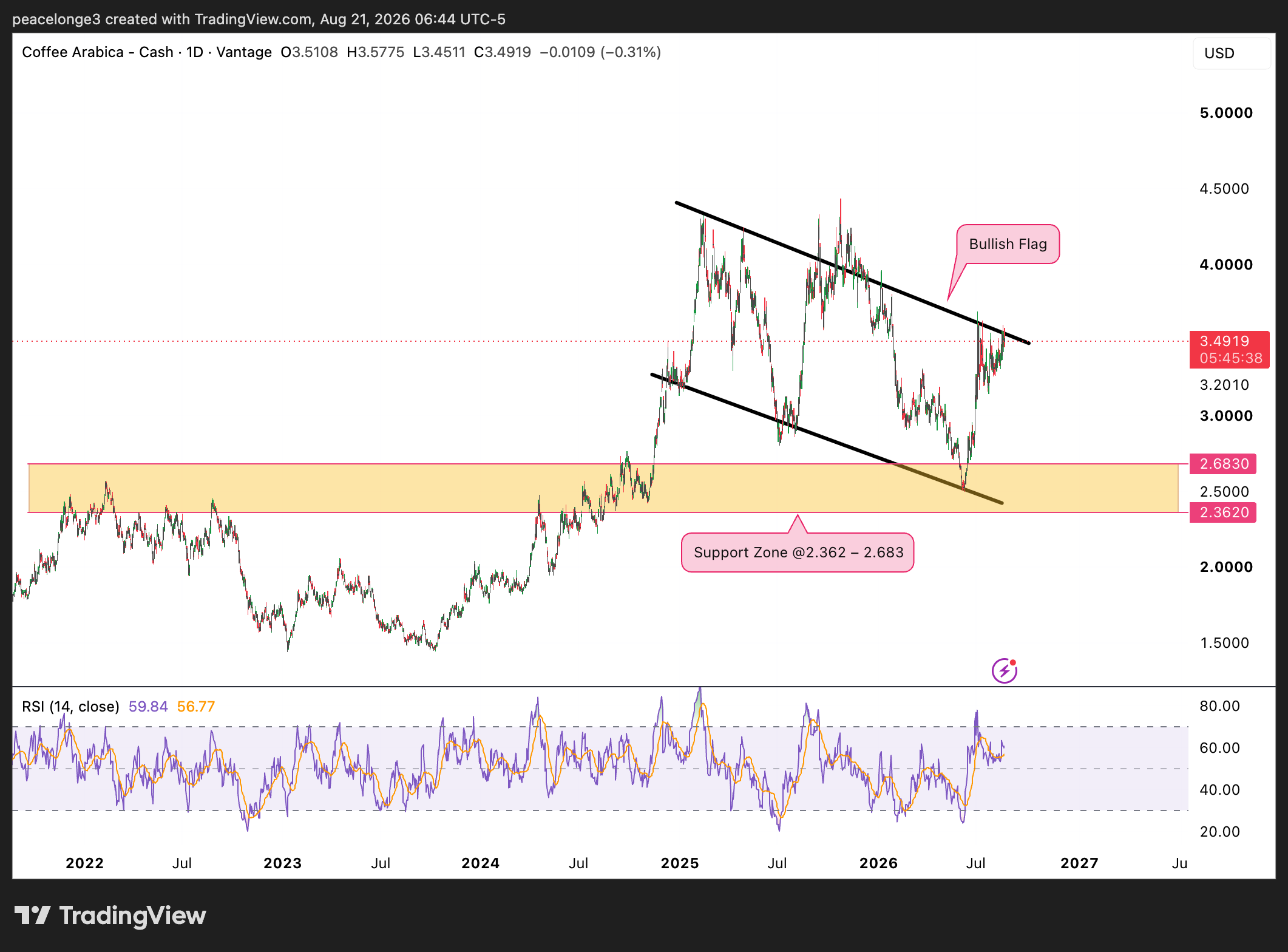 Coffee Arabica candlestick price chart with technical analysis.