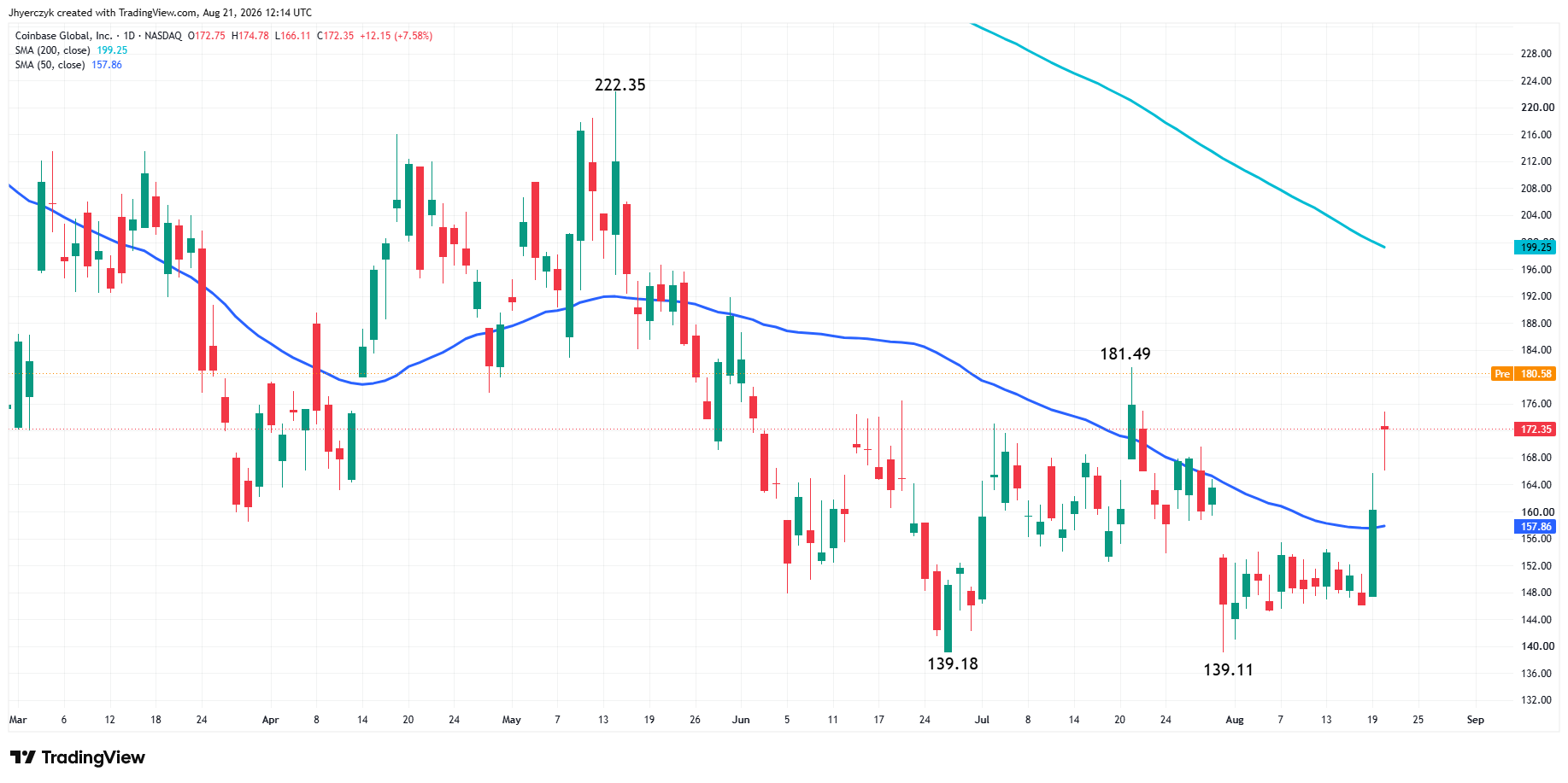 Coinbase Global Inc Analysis