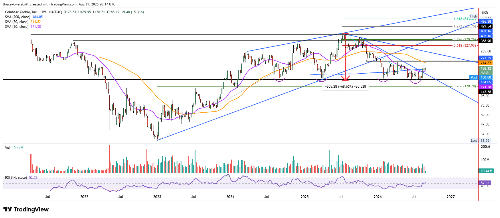 COIN weekly chart shows signs of strength from recent bottoms.