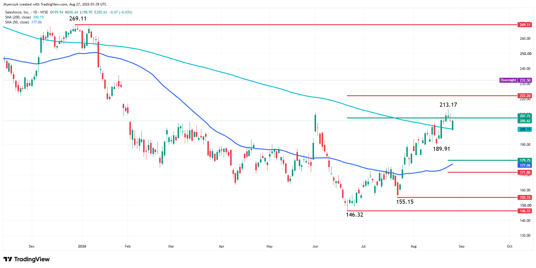 Salesforce, Inc Analysis