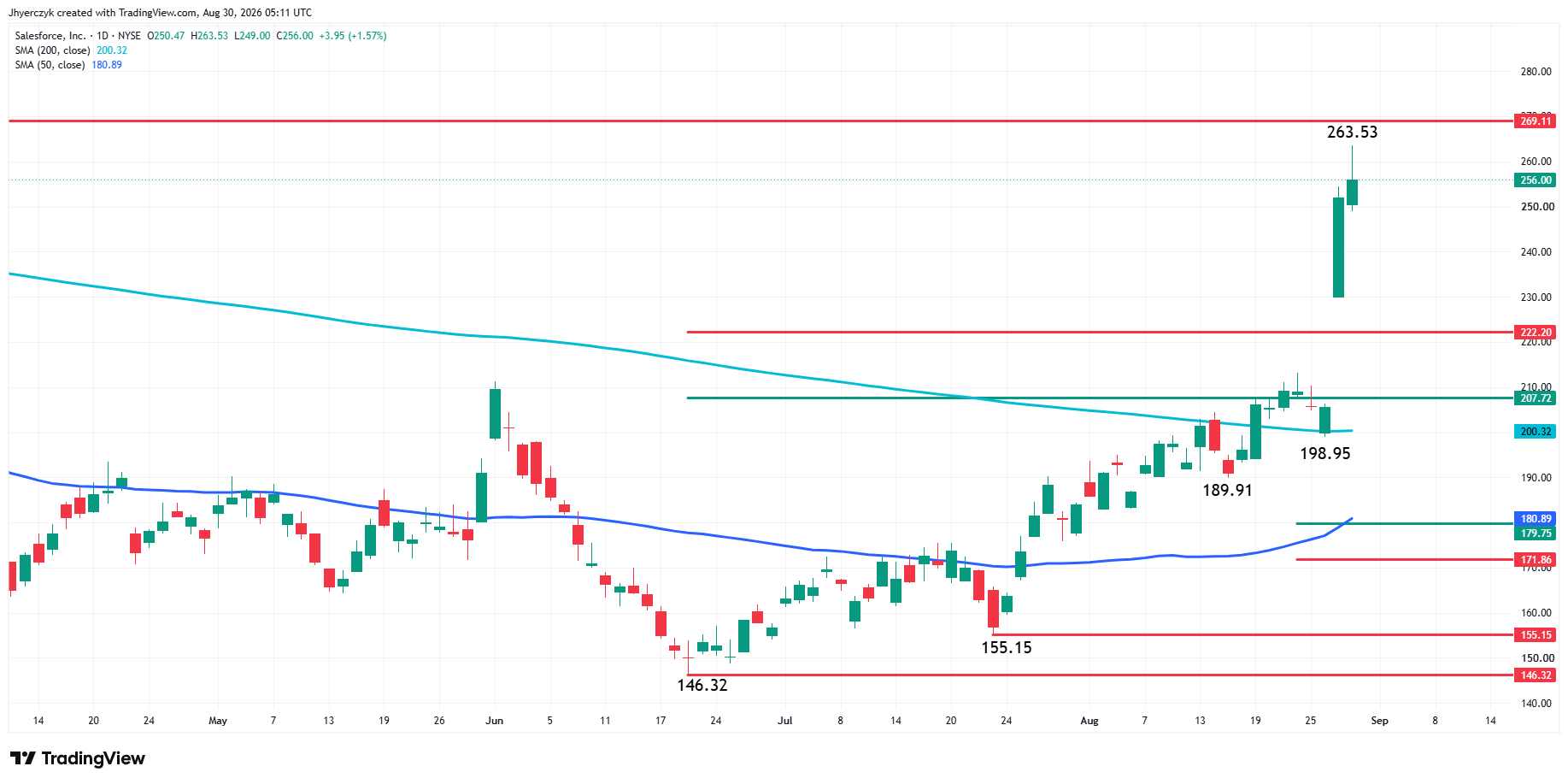 Salesforce, Inc Analysis