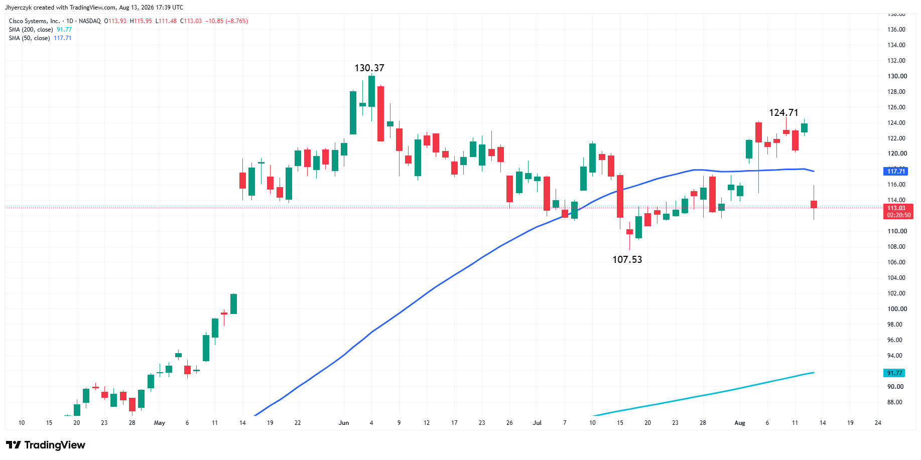 Cisco Systems, Inc Analisi