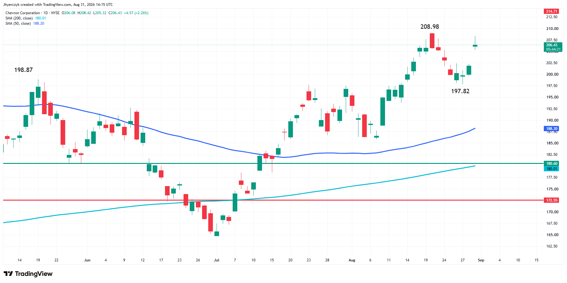 Chevron Corp. Analysis
