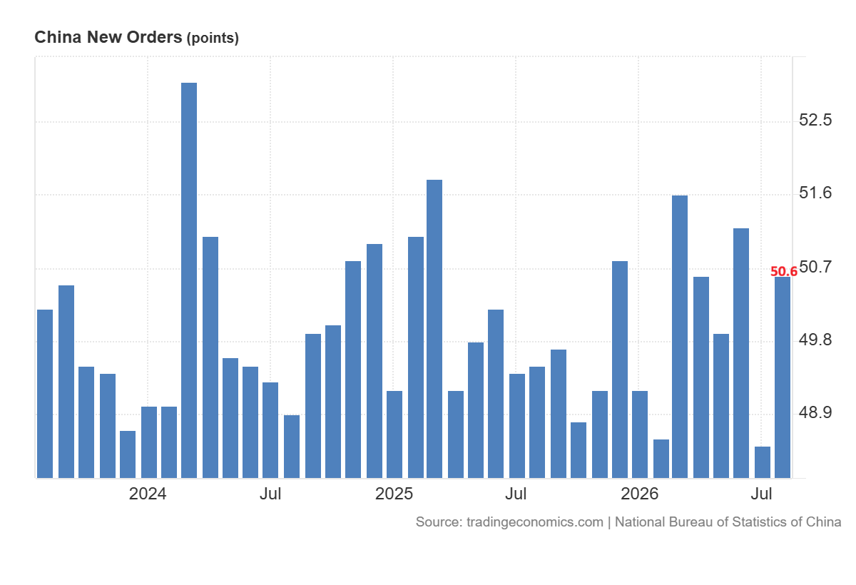 China new orders